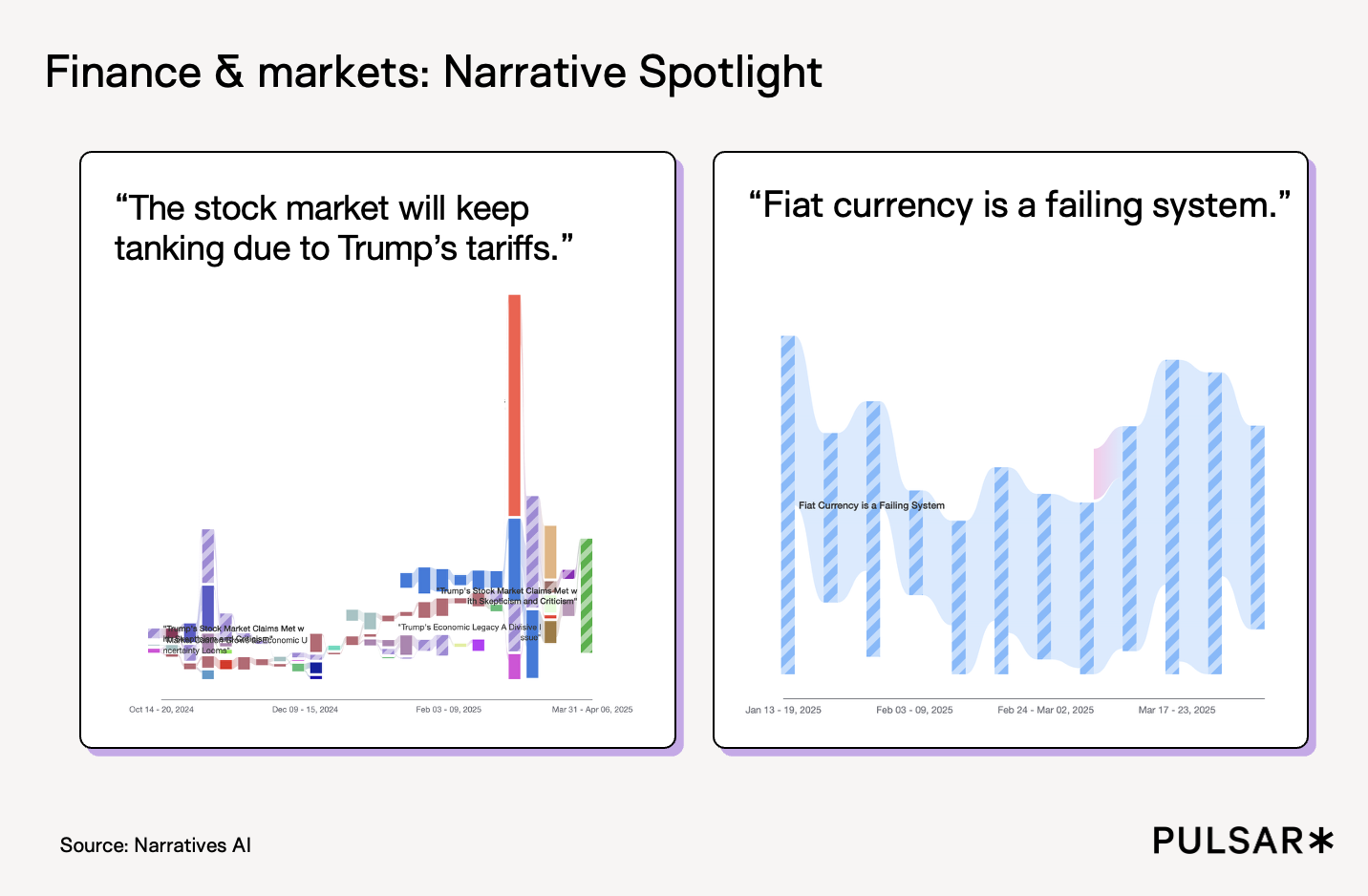 Two side-by-side charts highlighting financial narratives over time, showing discussion spikes around claims that tariffs will cause stock market declines and narratives framing fiat currency as a failing system.