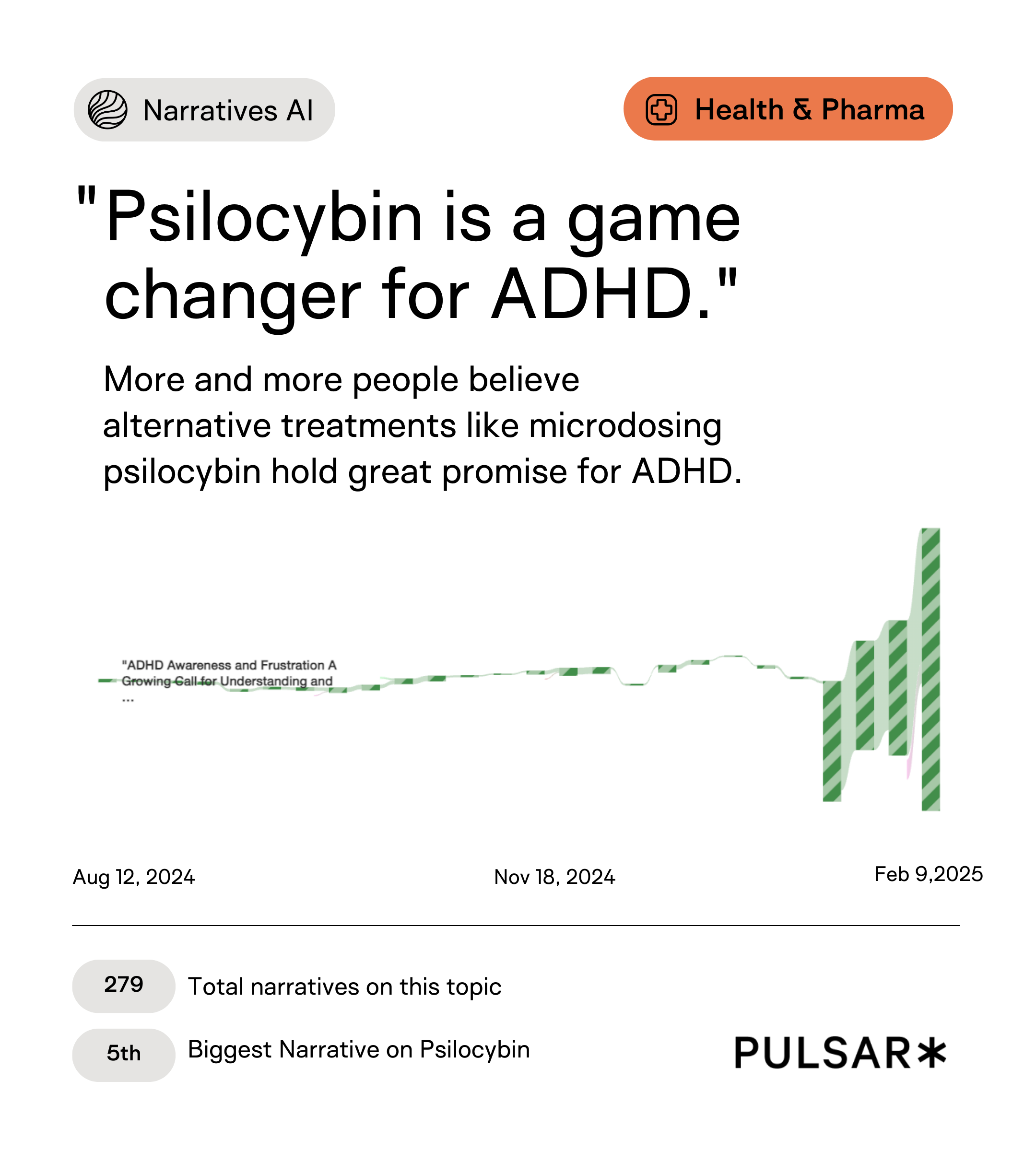 A Pulsar Narratives AI insight card focused on health and pharmaceutical discourse around psilocybin and ADHD. At the top, two pill-shaped labels read “Narratives AI” and “Health & Pharma.” The central headline presents a quoted narrative statement suggesting psilocybin is a “game changer” for ADHD, followed by explanatory text noting growing belief in microdosing psilocybin as an alternative treatment. Below the text, a horizontal timeline chart visualises narrative volume from August 2024 to February 2025. The chart remains relatively stable for most of the period before showing a sharp increase in activity toward early February 2025, represented by green vertical bars. The timeline is annotated with dates at three points: August 12, 2024; November 18, 2024; and February 9, 2025. At the bottom left, two rounded data markers summarise the insight: one showing the total number of narratives identified on this topic, and another ranking this narrative among broader psilocybin discussions. The Pulsar logo appears at the bottom right of the image.