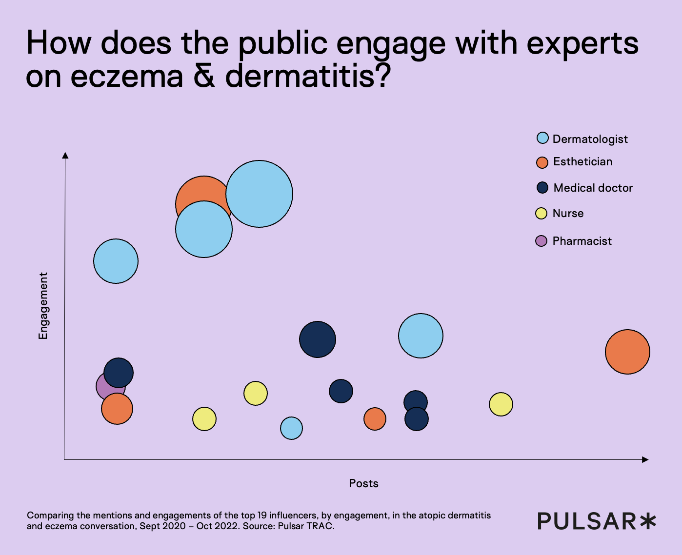 Bubble chart showing how the public engages with different health experts in eczema and dermatitis discussions, comparing post volume and engagement for dermatologists, medical doctors, estheticians, nurses, and pharmacists.