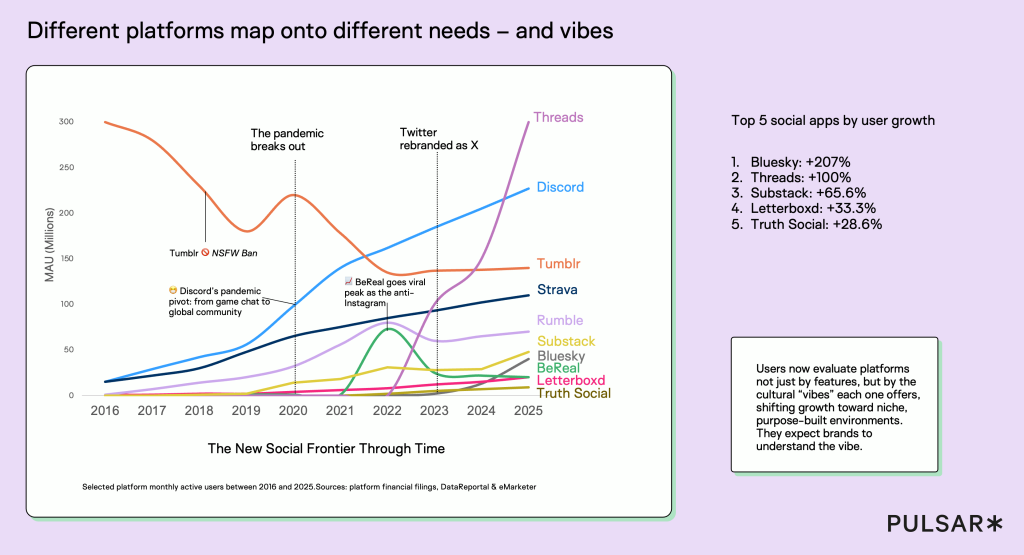 Social platforms by MAU