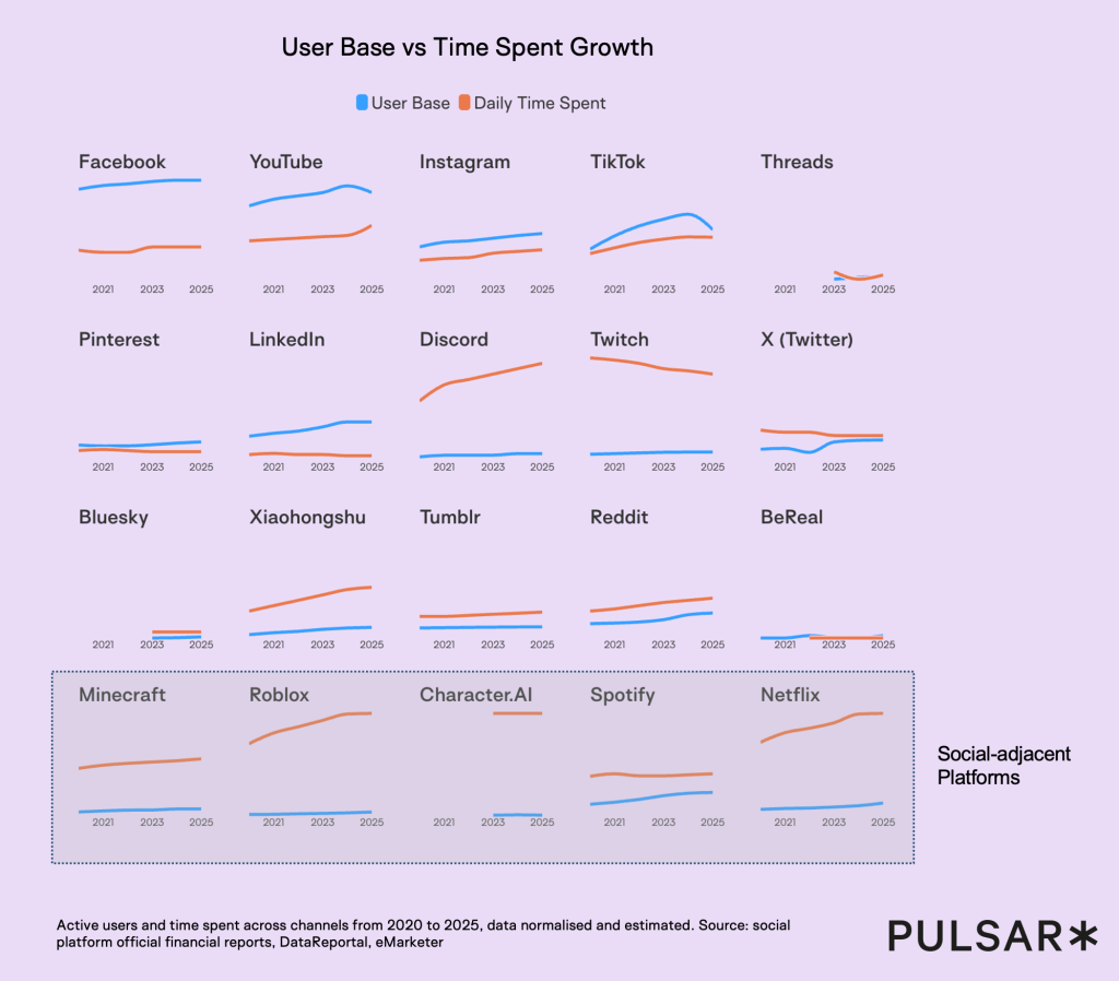 Social Platform User Base vs Time Spent