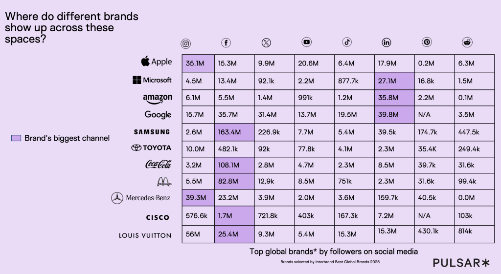 Brand Social Landscape