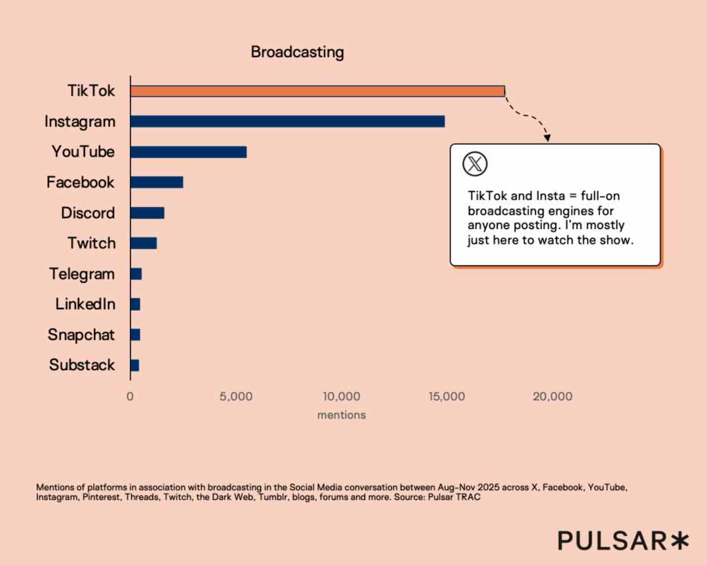 The top platforms associated with broadcasting