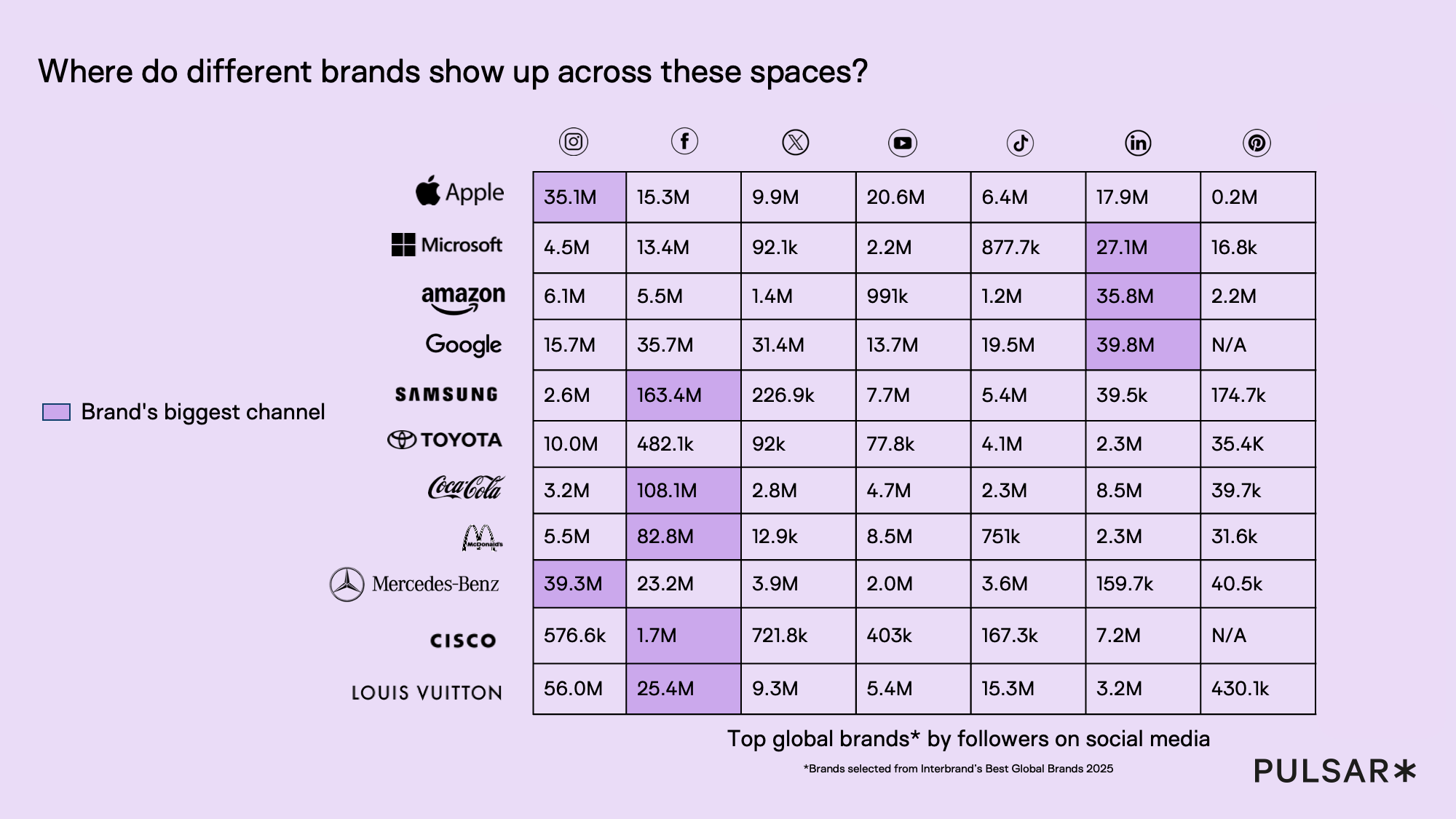 Brand Social Landscape showing brands and platforms on the great fragmentation