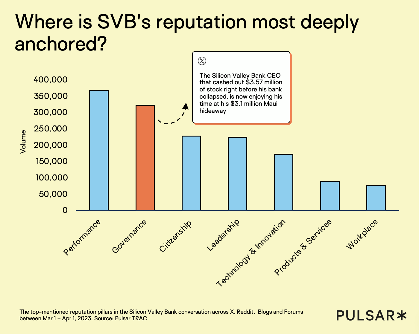 Bar chart showing the most mentioned reputation pillars in the Silicon Valley Bank conversation, with performance and governance generating the highest discussion volumes compared to leadership, citizenship, technology, products, and workplace.