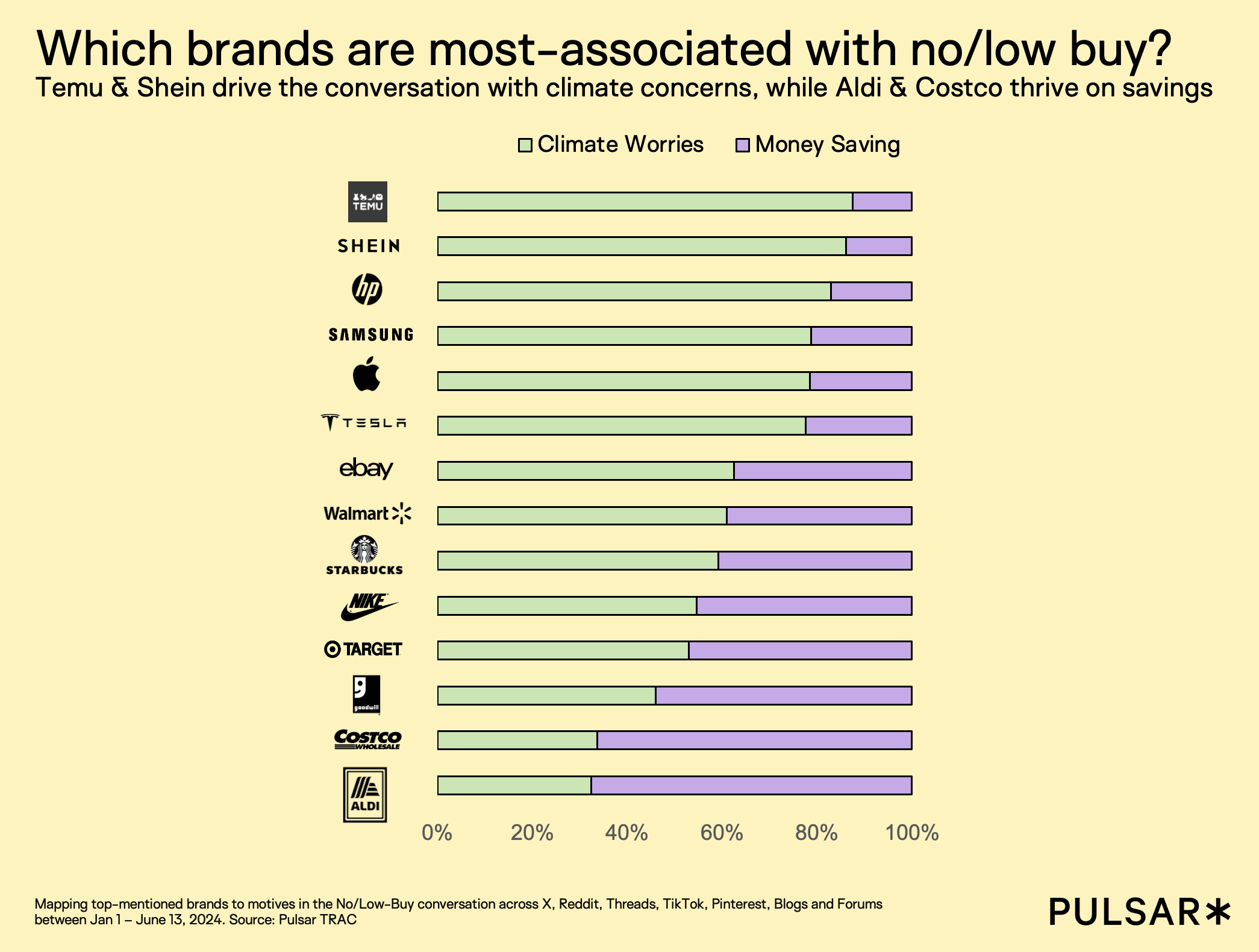 Bar chart showing brands associated with no-buy and low-buy conversations, split between climate concerns and money-saving motivations, based on social listening analysis
