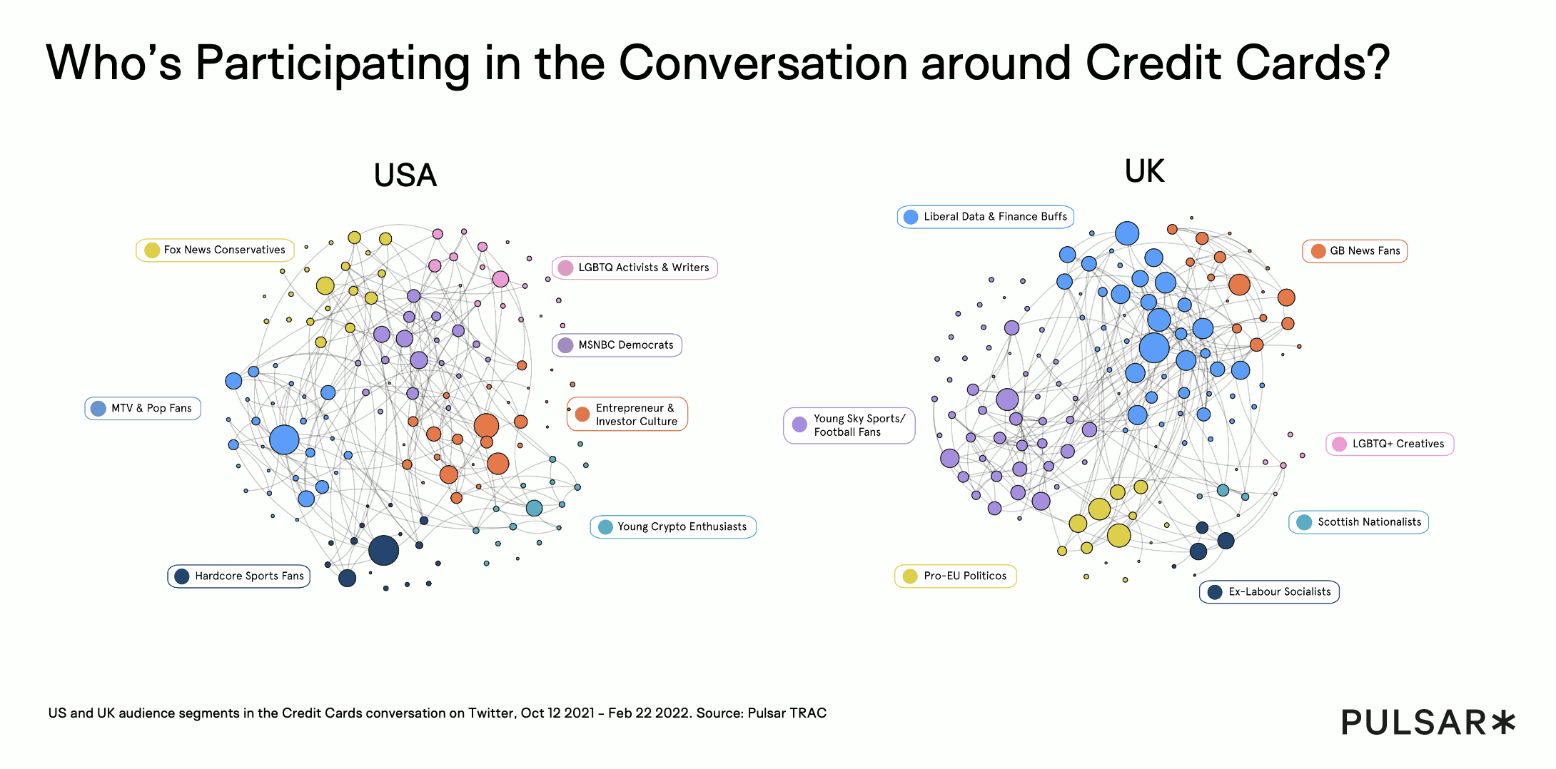 Network visualisation showing audience segments participating in credit card discussions in the USA and UK, including political, cultural, sports, and crypto-focused communities.