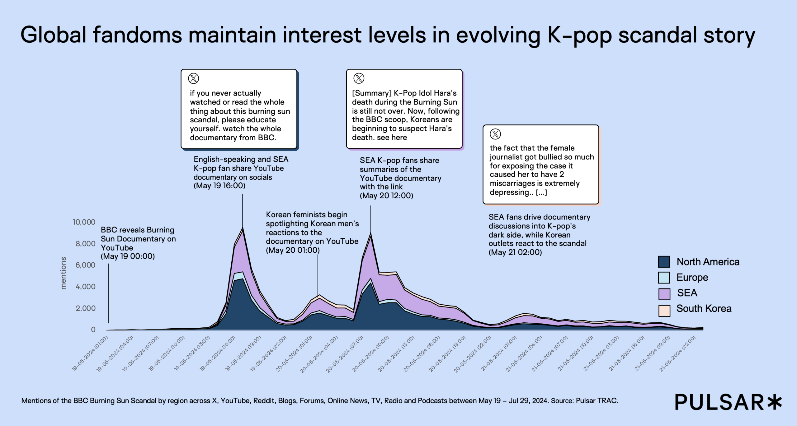 This stacked area chart shows mentions of the BBC Burning Sun K-pop scandal across regions including North America, Europe, Southeast Asia, and South Korea from May to July 2024. Conversation spikes follow key moments such as the BBC documentary release and subsequent fan-led sharing, summaries, and feminist commentary. Southeast Asian and English-speaking fandoms drive sustained attention, while South Korean media reacts later. The chart illustrates how global fan communities maintain and reshape reputation narratives over time. Source: Pulsar TRAC.