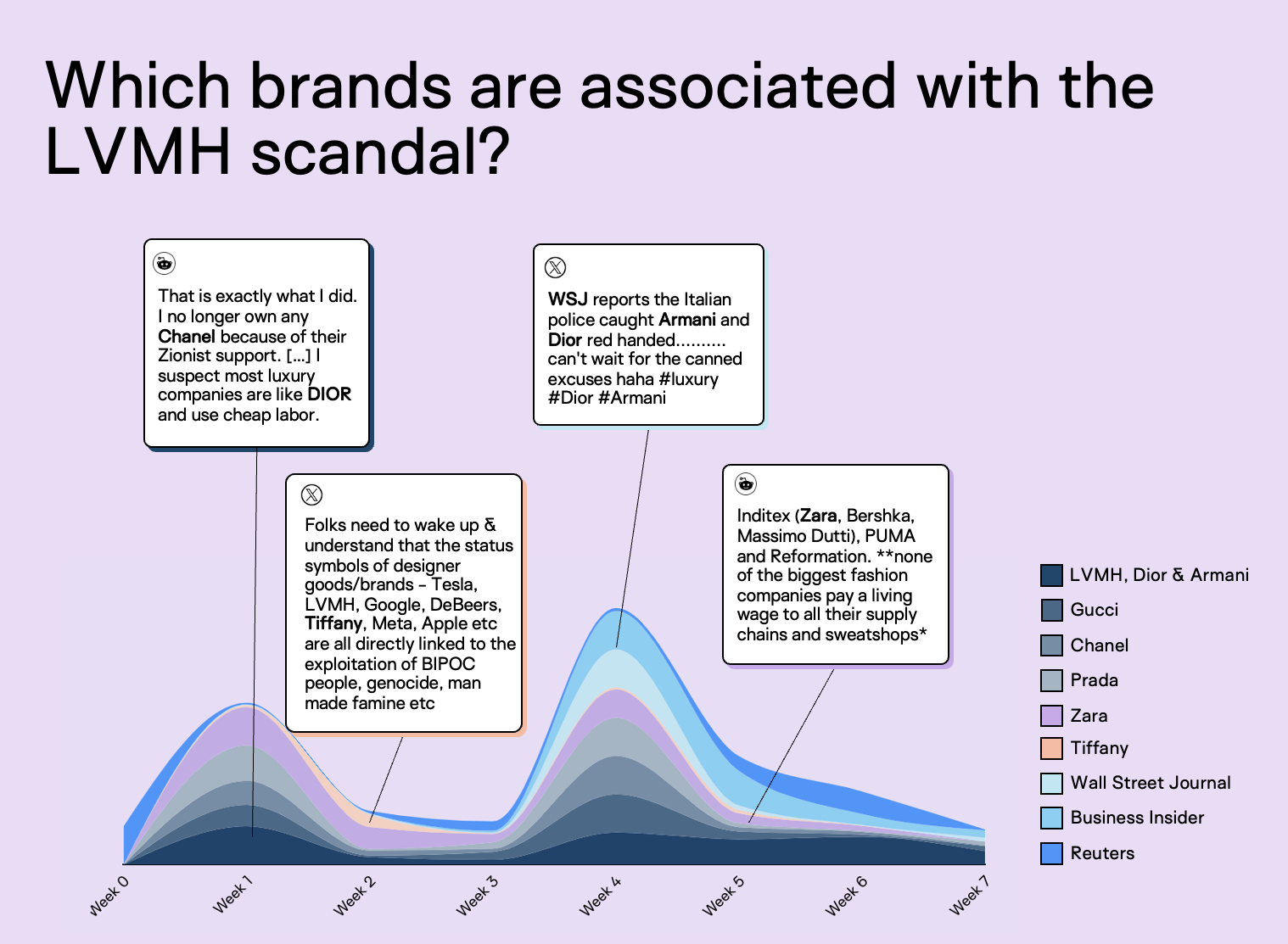 Area chart showing brands associated with the LVMH scandal over time, including Dior, Armani, Gucci, Chanel, Prada, Zara, Tiffany, and major news outlets.