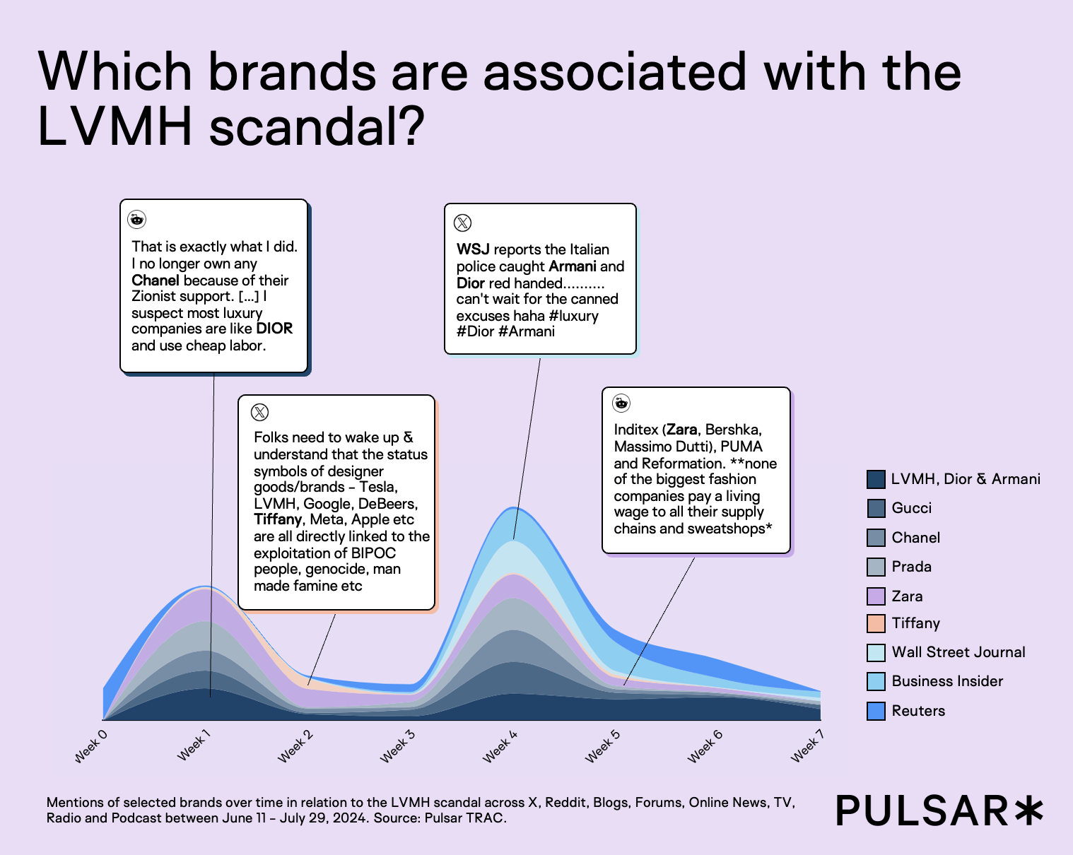 Area chart showing brands associated with the LVMH scandal over time, including Dior, Armani, Gucci, Chanel, Prada, Zara, Tiffany, and major news outlets.