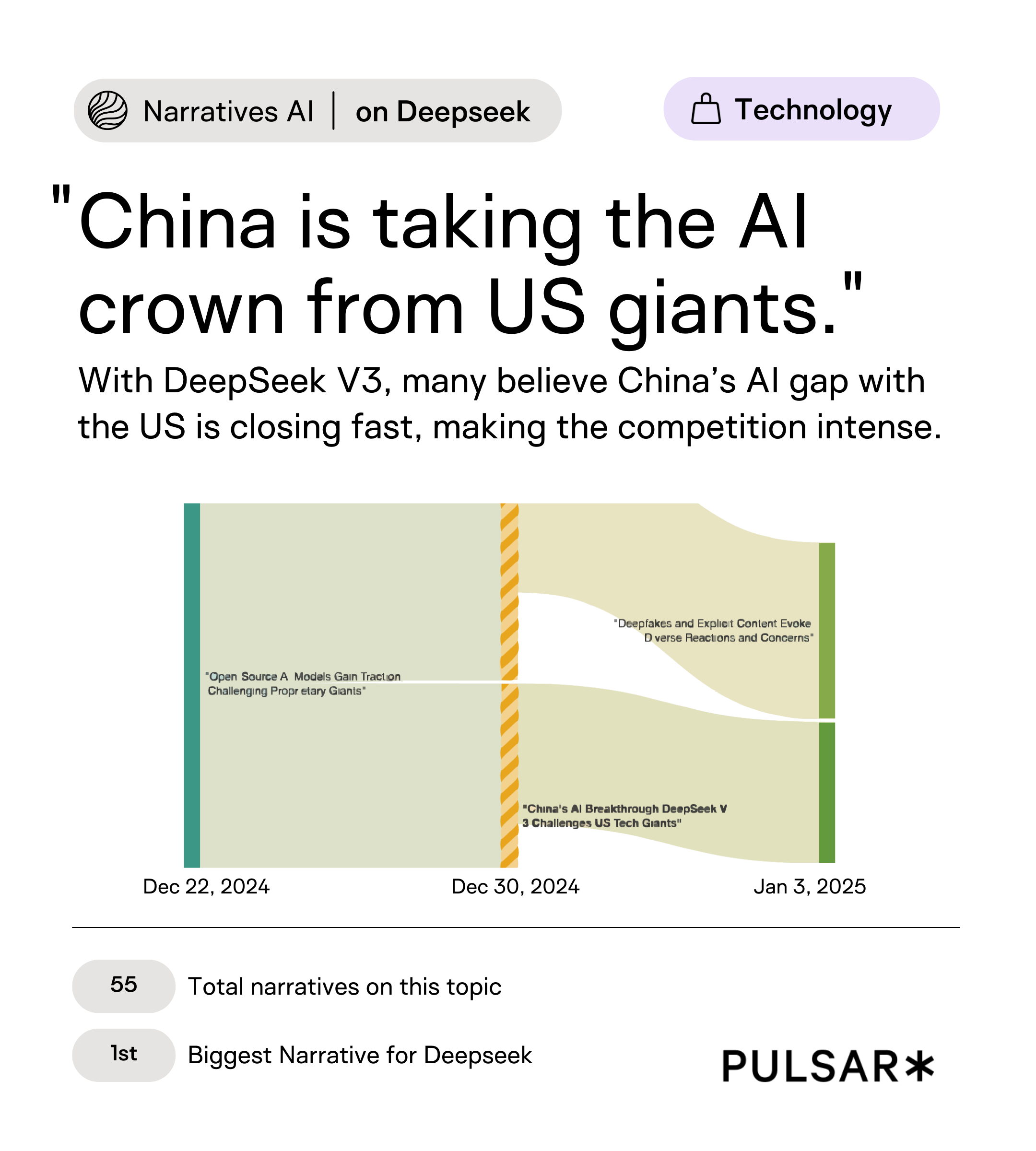 This narrative intelligence visual tracks a technology-focused narrative asserting that China is taking the AI lead from US technology giants, driven by discussion of DeepSeek V3. The timeline spans December 22, 2024 to January 3, 2025 and shows the consolidation of related storylines, including open-source AI models challenging proprietary systems and China’s AI breakthroughs competing with US firms. The narrative ranks as the largest narrative associated with DeepSeek, highlighting how technological leadership narratives can rapidly shape geopolitical and reputational perceptions. Source: Pulsar Narratives AI.