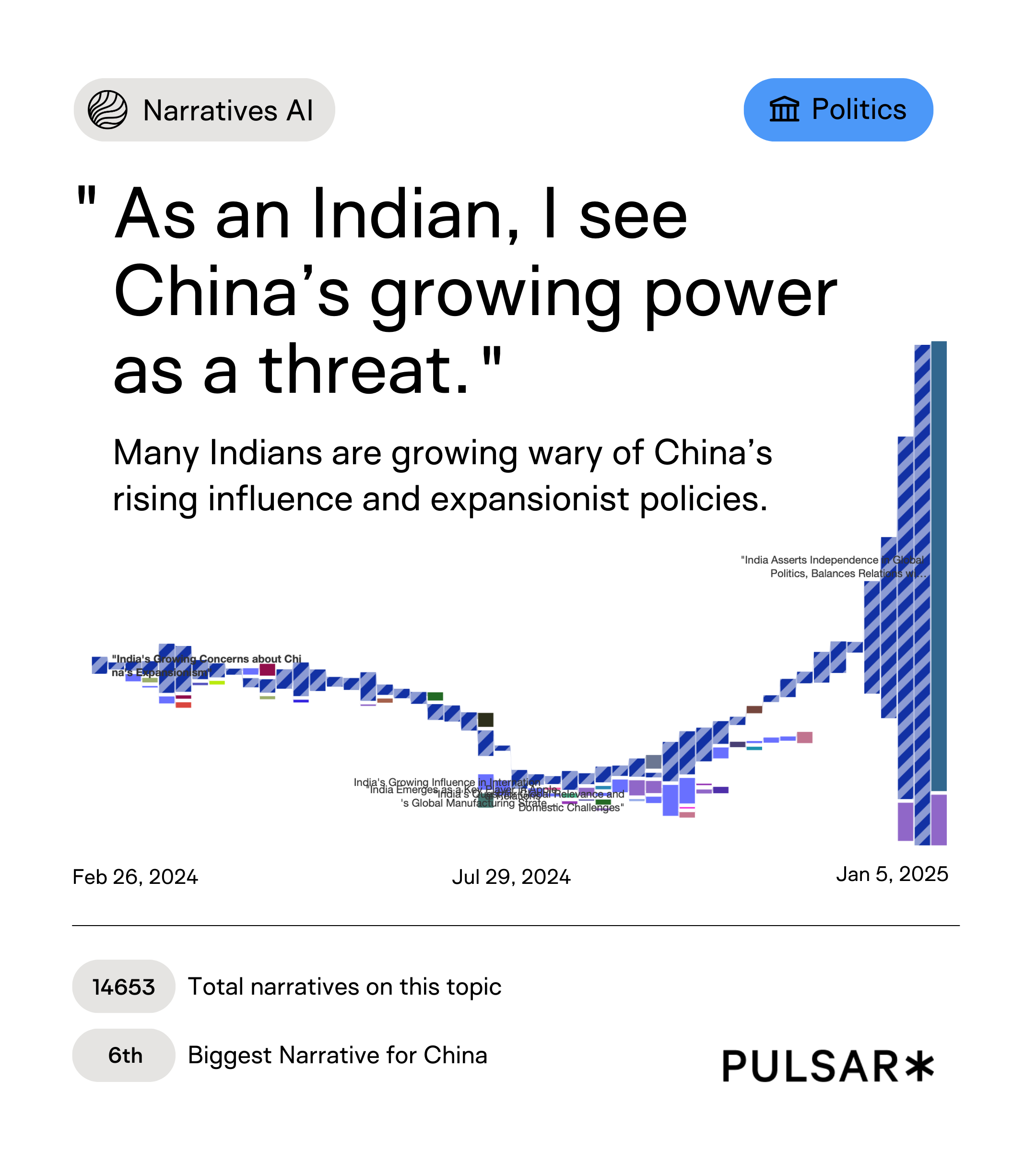 This narrative intelligence visual tracks the rise of a geopolitical narrative in India expressing concern over China’s growing power and expansionist influence. The timeline shows increasing narrative intensity from February 2024 to January 2025, culminating in a sharp spike in early 2025. The narrative ranks as the sixth-largest narrative relating to China, with over 14,600 total narratives identified. The chart illustrates how geopolitical sentiment can scale into a dominant macro-narrative with direct implications for brand, policy, and reputation risk. Source: Pulsar Narratives AI.