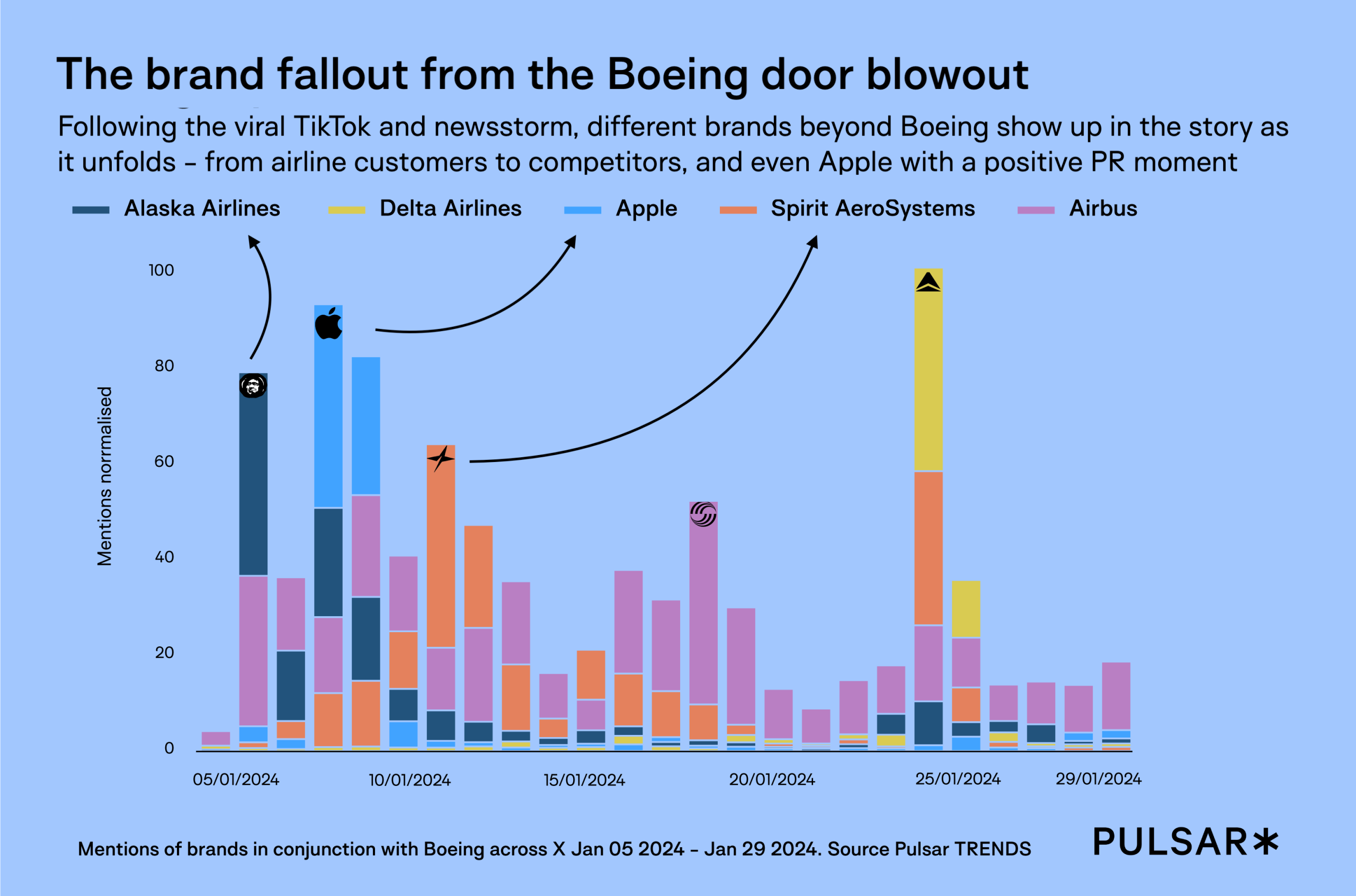 Bar chart showing how brands including Alaska Airlines, Delta, Apple, Spirit AeroSystems, and Airbus appeared in conversations alongside Boeing following the January 2024 door blowout.
