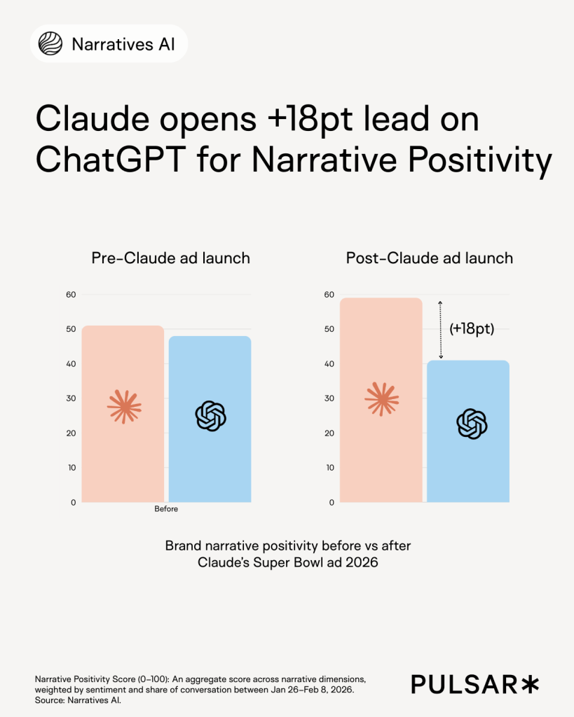 Bar chart comparing brand narrative positivity scores before and after Claude's 2026 Super Bowl ad. Claude leads ChatGPT by 18 points post-ad.
