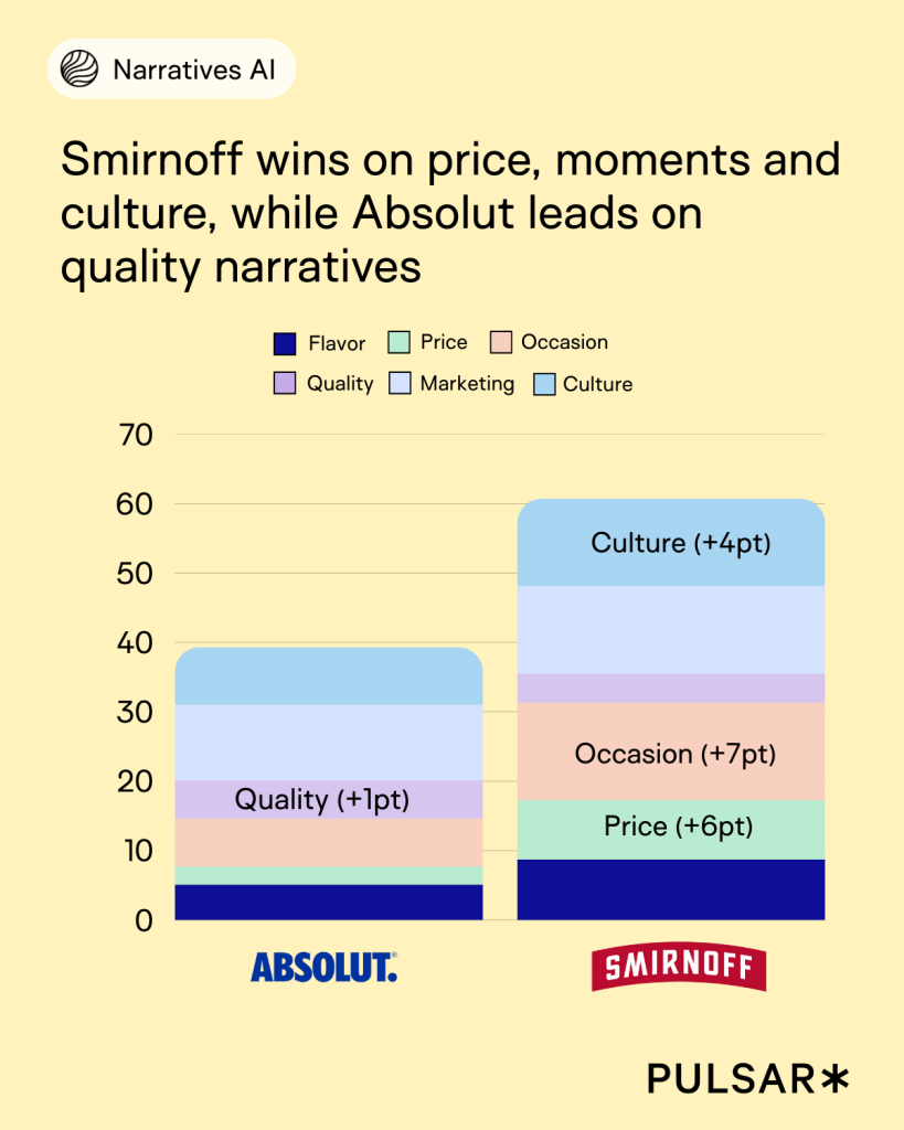 Absolut vs Smirnoff Narrative Positivity By Dimension