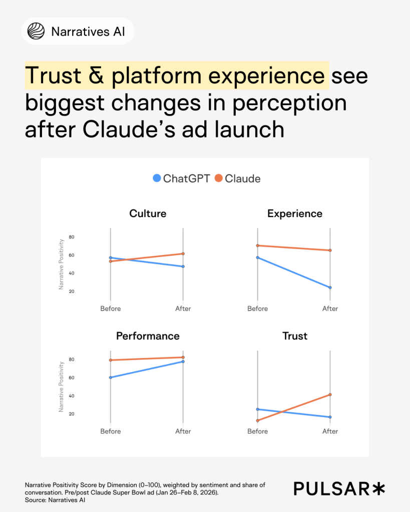 Four line graphs compare ChatGPT and Claude before and after an ad. Trust and experience show the greatest perception changes. Claude improves significantly.