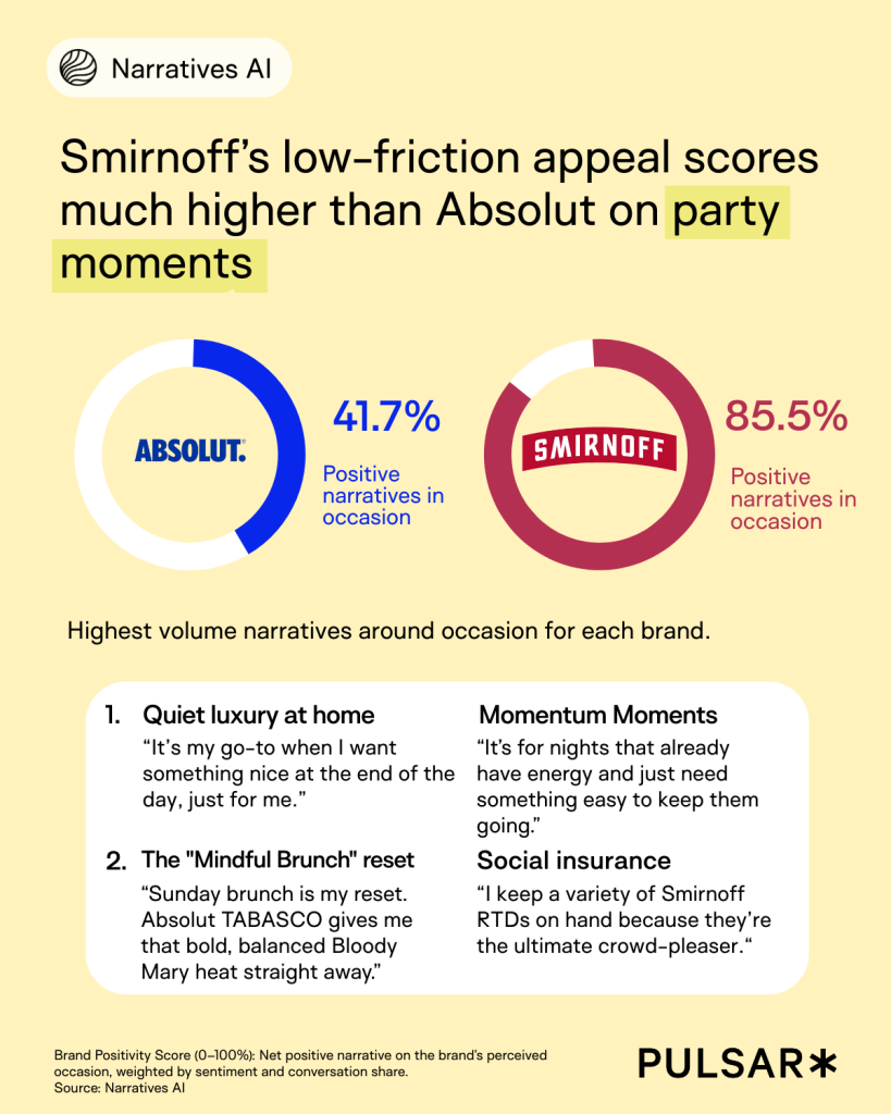 Absolut vs Smirnoff on occasion