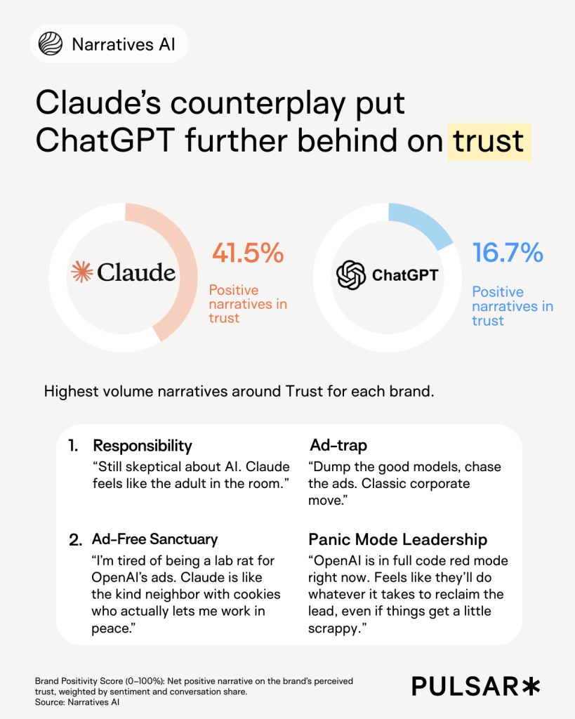 Infographic comparing Claude and ChatGPT on trust. Claude leads with 41.5% positive trust narratives, ChatGPT at 16.7%. Lists trust-related themes like "Responsibility" for Claude and "Ad-trap" for ChatGPT.