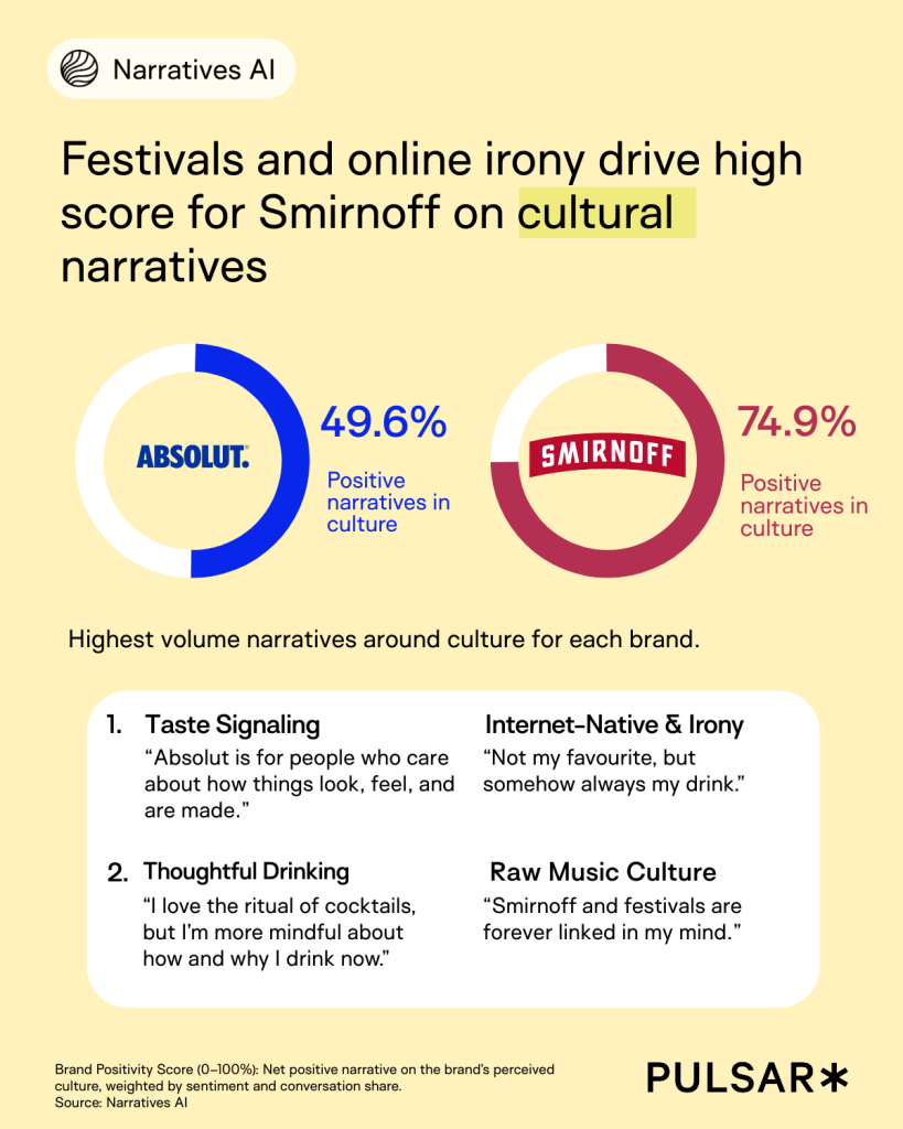 Absolut vs Smirnoff on Culture