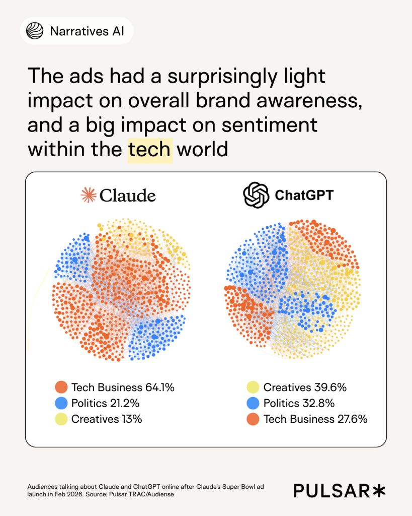 Infographic comparing the impact of Claude and ChatGPT ads on brand awareness and sentiment. Claude shows 64.1% tech business, 21.2% politics, 13% creatives in segments; ChatGPT shows 39.6% creatives, 32.8% politics, 27.6% tech business. Circular diagrams with overlapping blue, orange, and yellow dots. Tone is analytical.