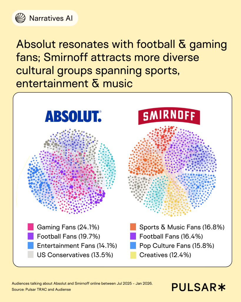 Absolut vs Smirnoff audiences