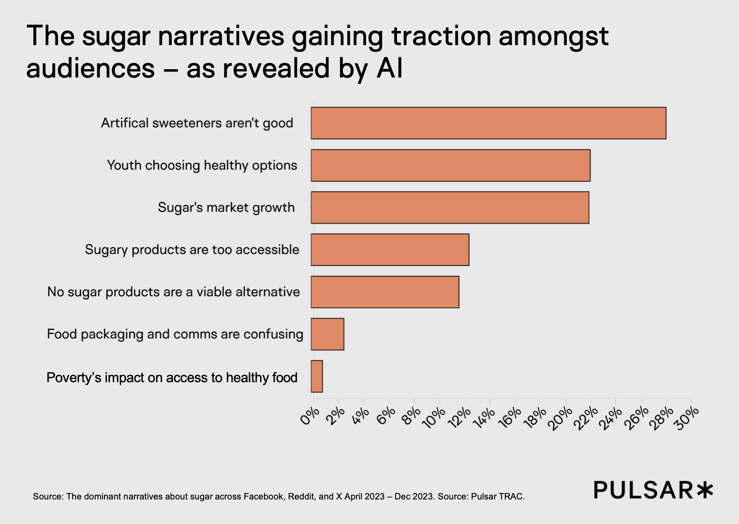 Horizontal bar chart revealing dominant sugar-related narratives across social platforms, with artificial sweeteners, youth health choices, and sugar market growth leading discussion.