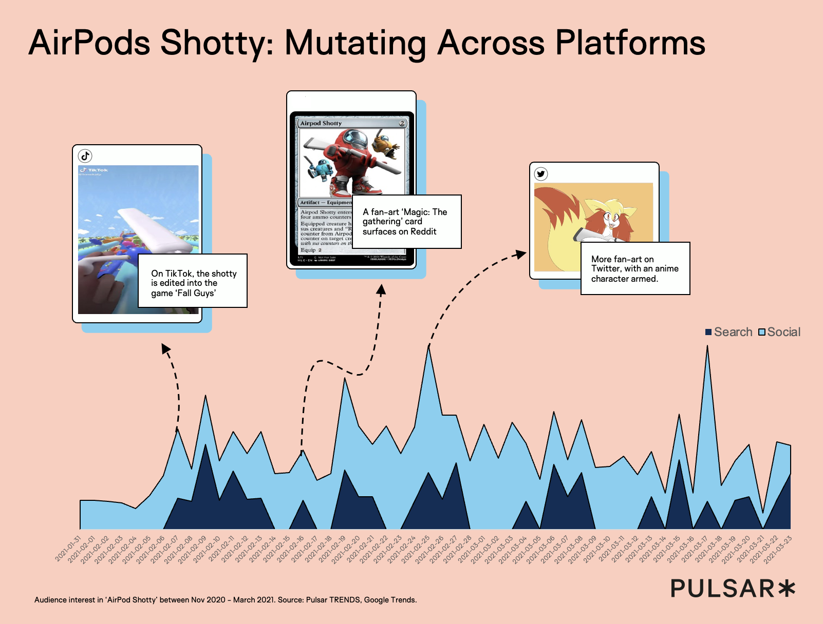 Chart showing cross-platform spread of the “AirPod Shotty” meme across TikTok, forums and Twitter, alongside search and social interest spikes, illustrating how meme culture drives tech product adoption and status signalling in retail.