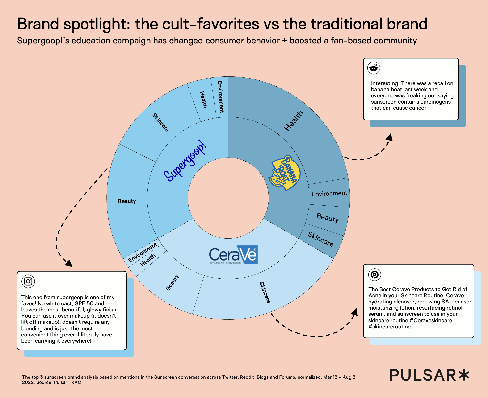 Circular chart comparing sunscreen brand narratives, showing Supergoop associated with beauty and skincare conversations, while CeraVe and Banana Boat align more with health and environment themes in social listening data.