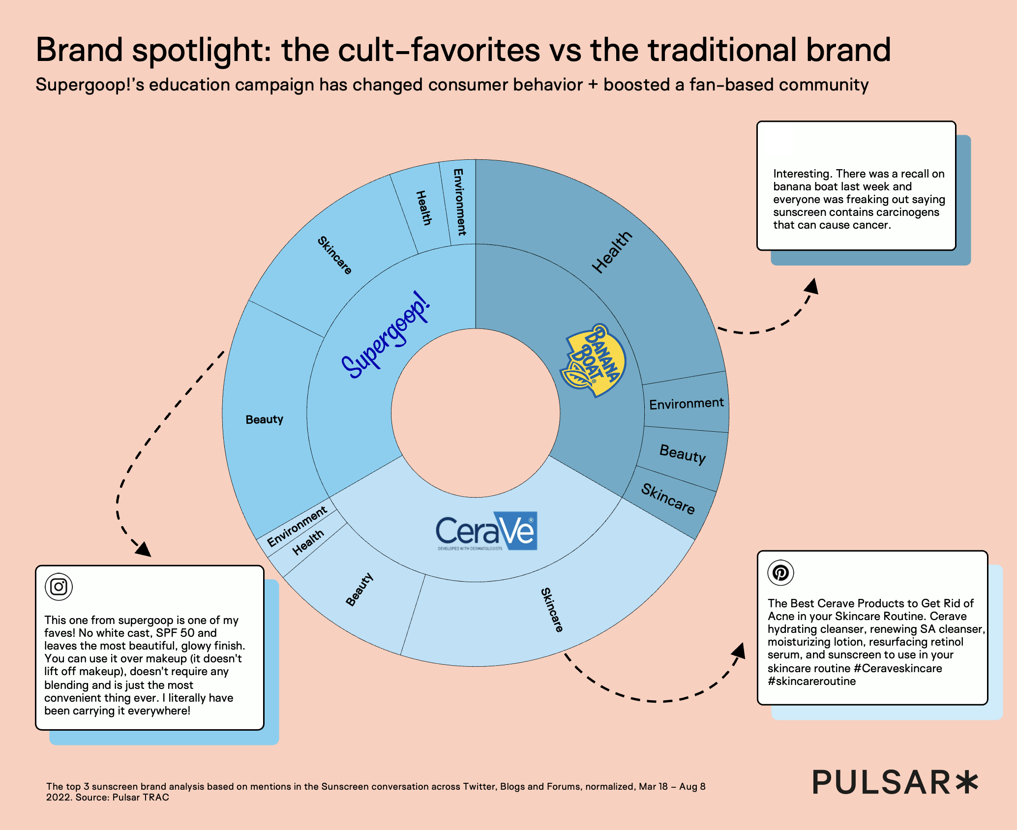 Circular chart comparing sunscreen brand narratives, showing Supergoop associated with beauty and skincare conversations, while CeraVe and Banana Boat align more with health and environment themes in social listening data.