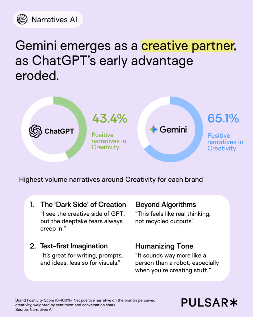 ChatGPT vs Gemini: who is winning the narrative battle?
