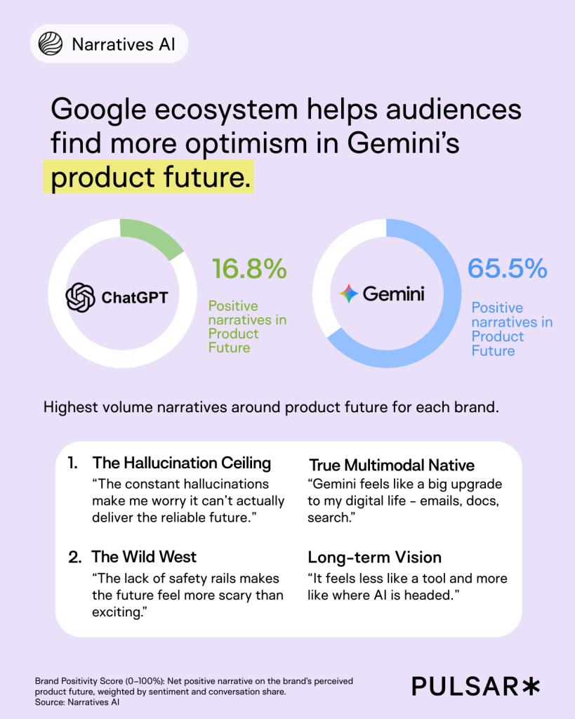 ChatGPT vs Gemini: who is winning the narrative battle?
