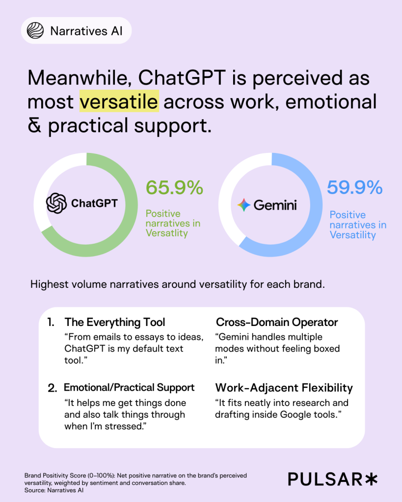 ChatGPT vs Gemini: who is winning the narrative battle?