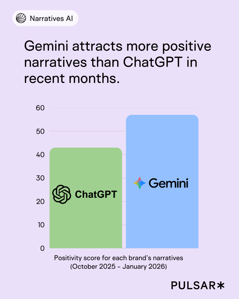 ChatGPT vs Gemini: who is winning the narrative battle?