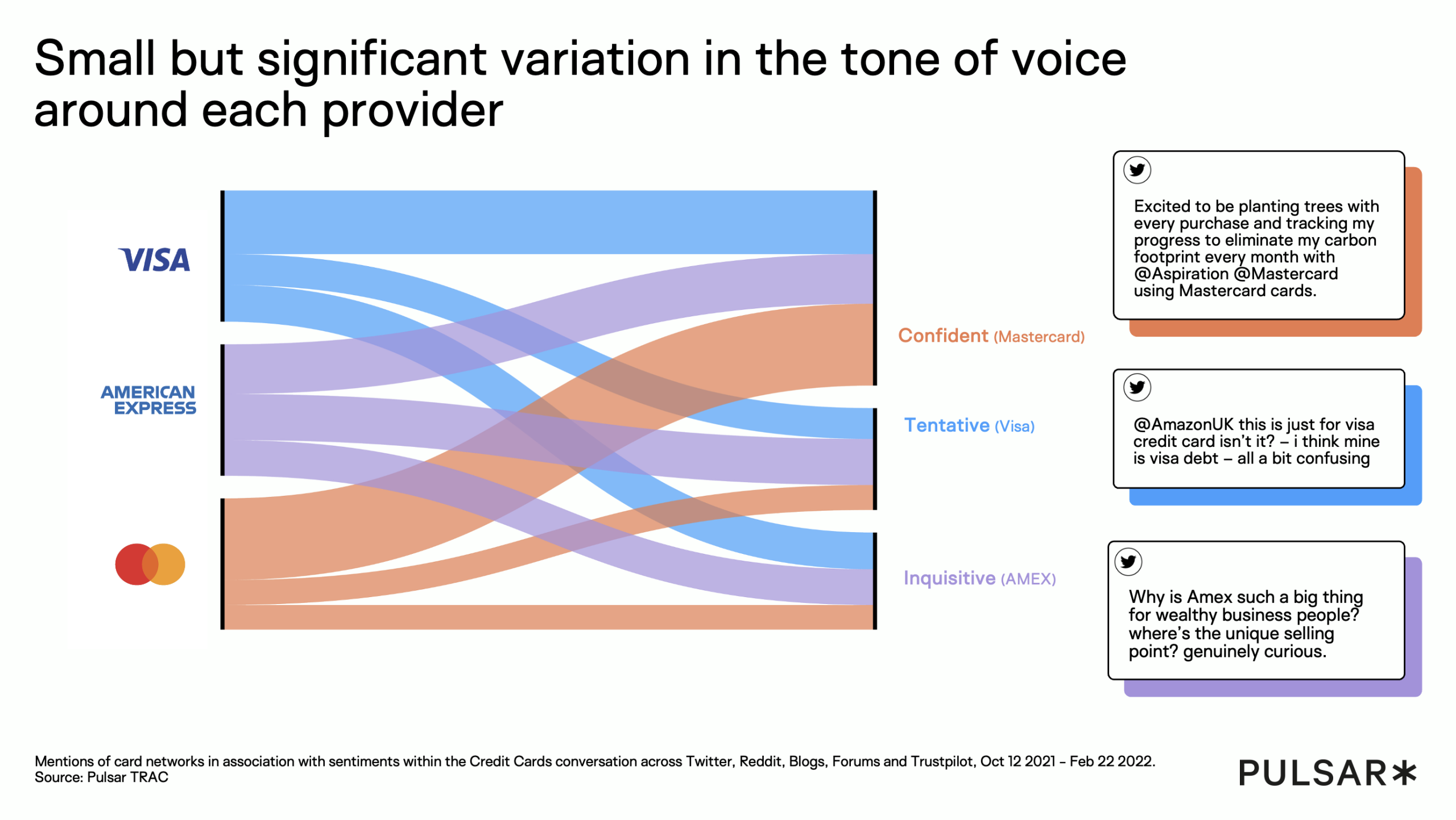 Social listening visualisation comparing tone of voice across Visa, American Express and Mastercard, highlighting confident, tentative and inquisitive brand sentiment within credit card conversations.