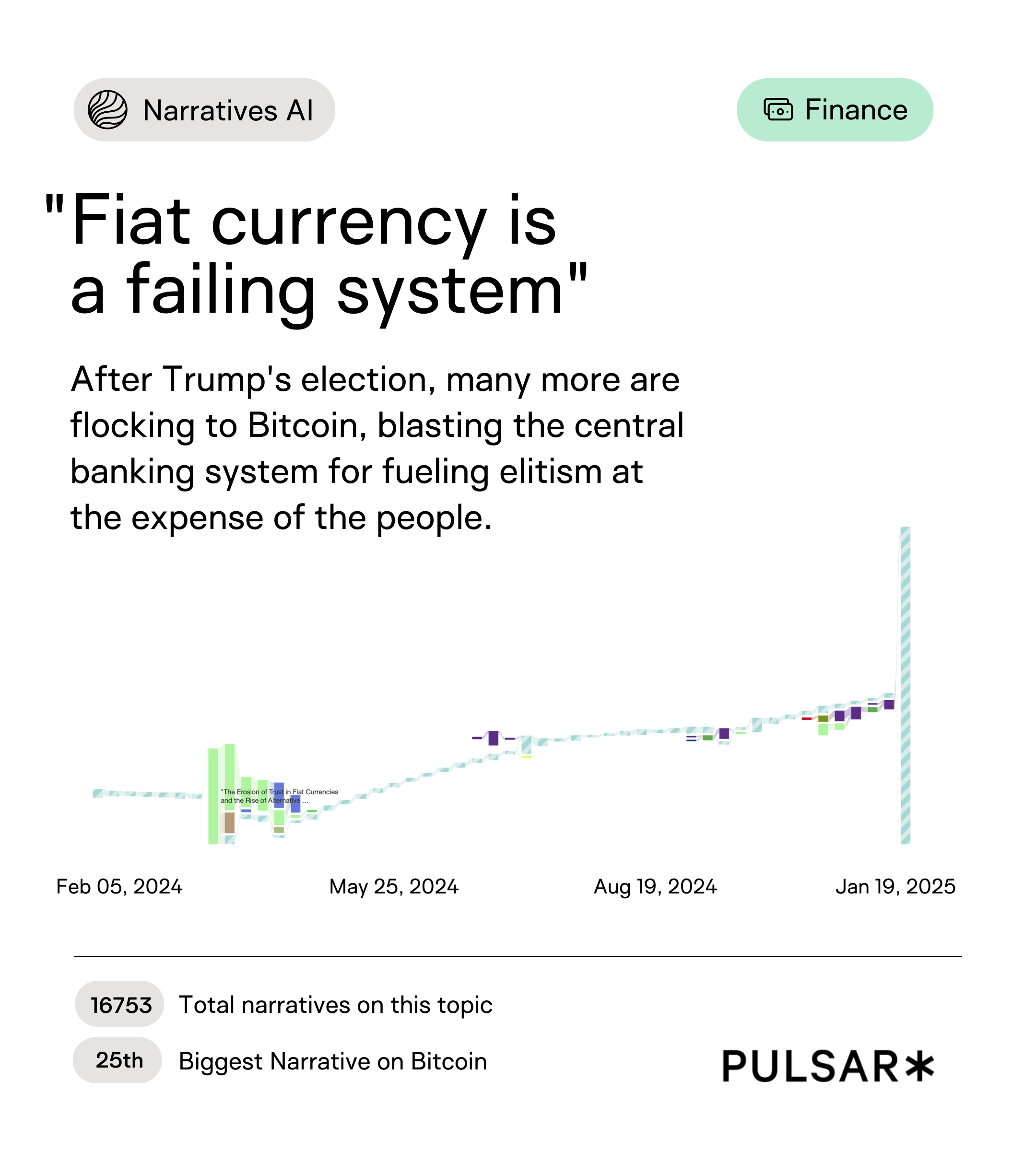Narrative intelligence chart tracking growth of the “fiat currency is a failing system” conversation, showing rising Bitcoin sentiment and distrust in central banking following political change.
