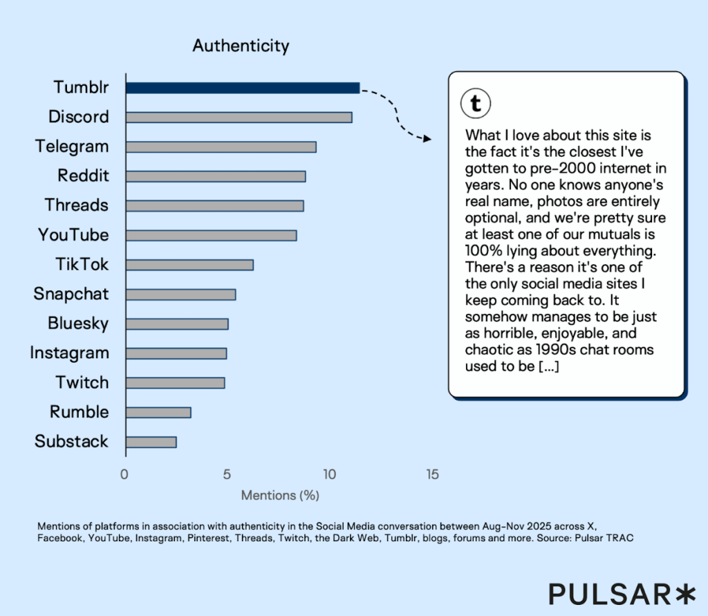 Top platforms associated with authenticity 
