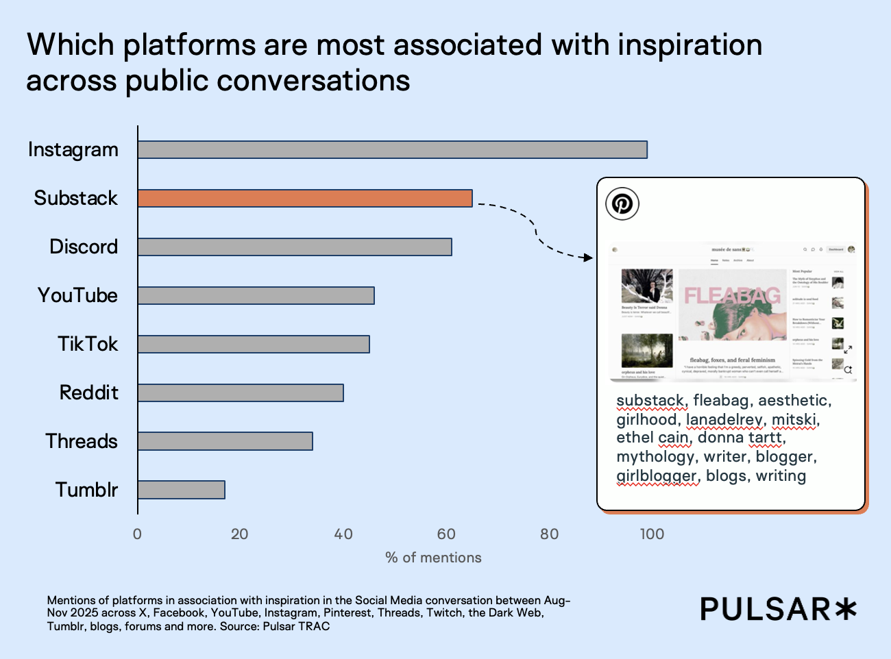 Bar chart showing platforms linked with inspiration in public conversations: Instagram leads, followed by Substack, Discord, YouTube, and others.