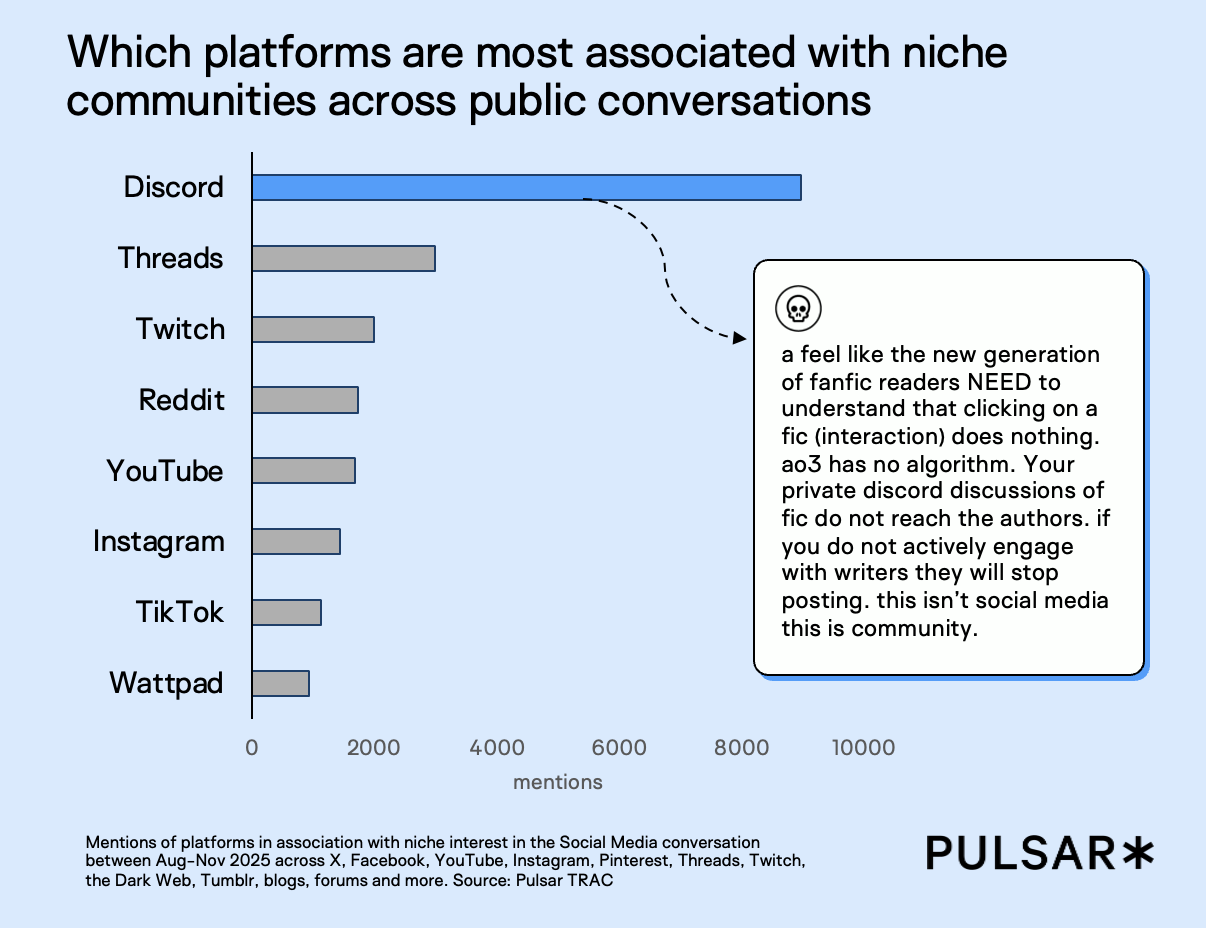 Bar chart displaying platforms associated with niche communities. Discord leads with over 10,000 mentions. A note highlights fanfic reader engagement.