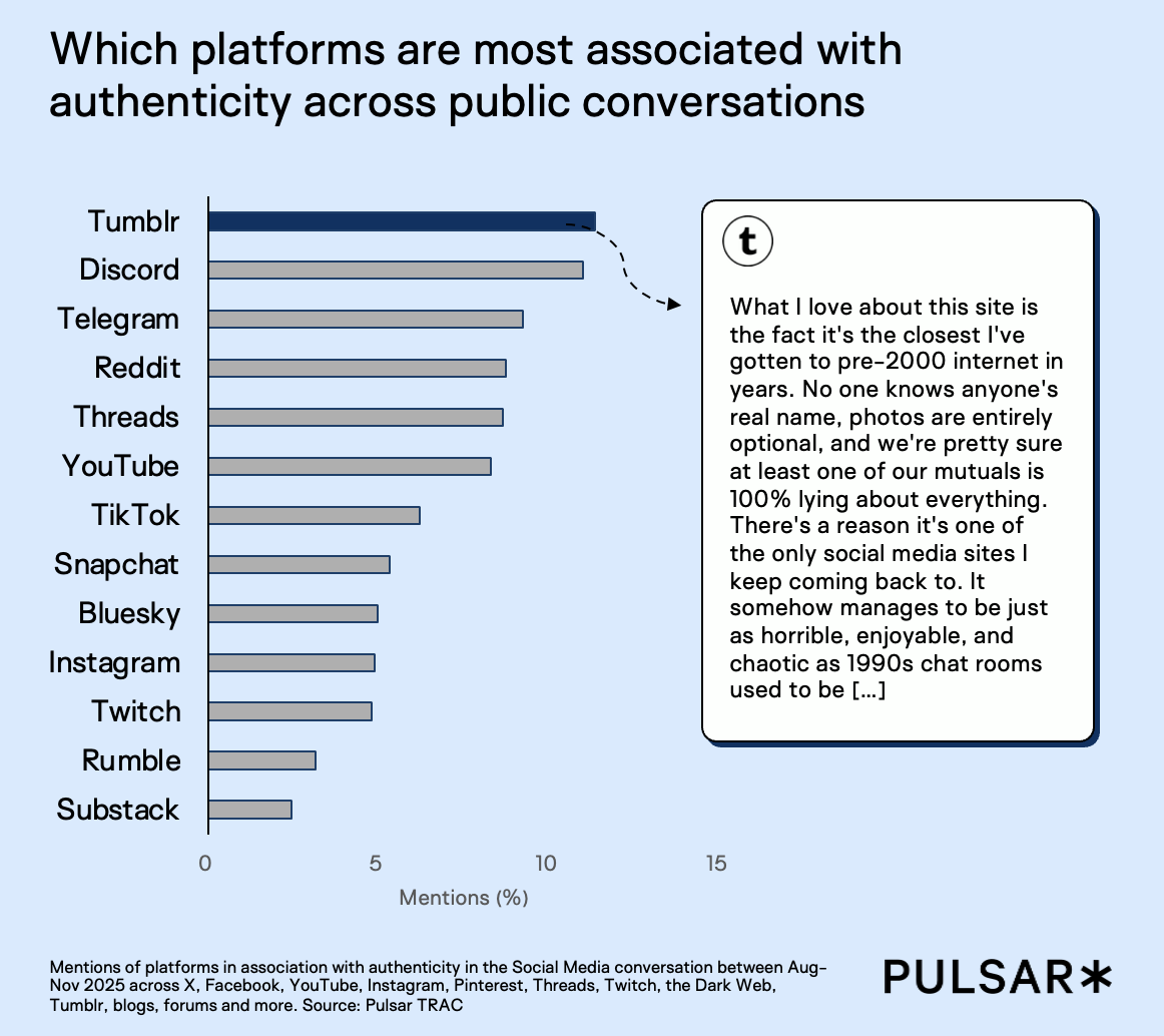 Bar chart showing platforms associated with authenticity: Tumblr leads, followed by Discord and Telegram. A text box praises Tumblr's nostalgic, honest vibe.