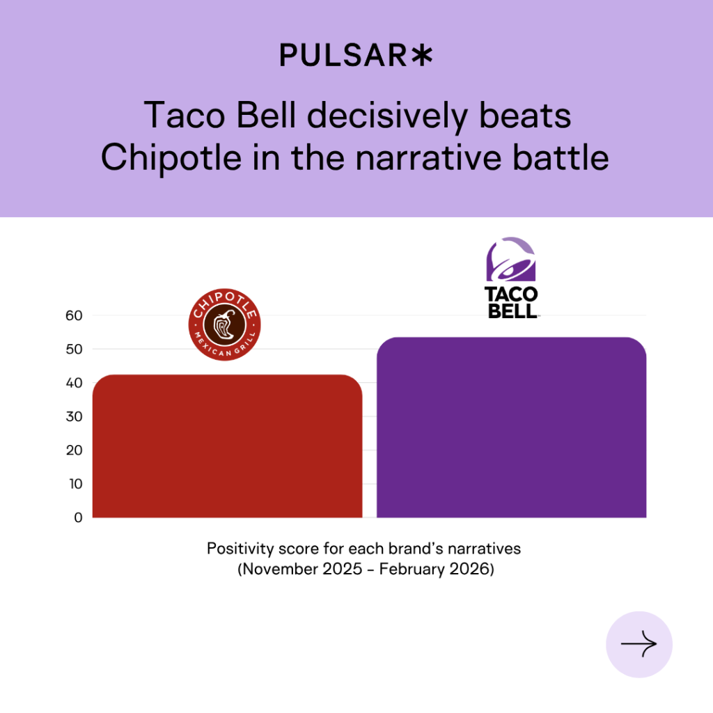 Graph comparing Taco Bell and Chipotle positivity scores; Taco Bell leads at 50, Chipotle at 40. The header notes Taco Bell's decisive narrative win.