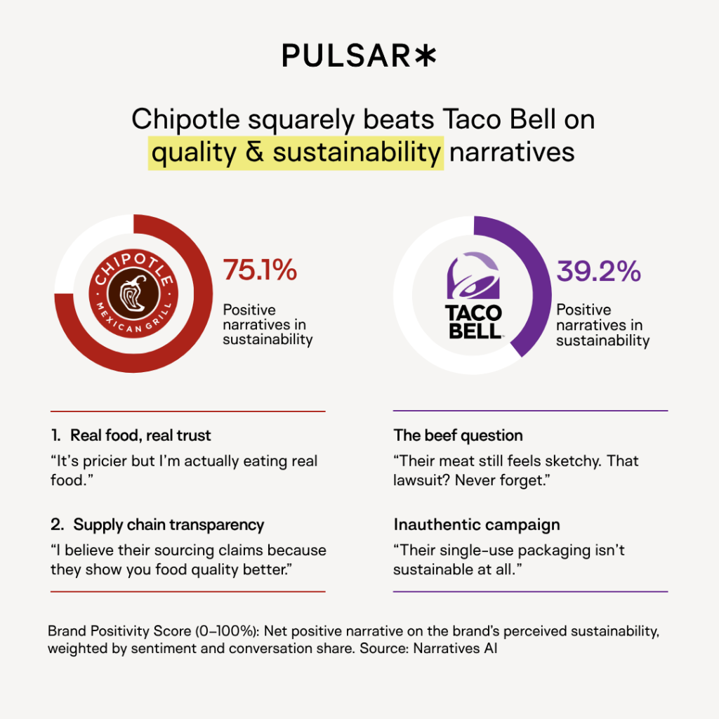 Infographic comparing Chipotle and Taco Bell on quality and sustainability. Chipotle leads with 75.1% positive narratives, Taco Bell at 39.2%.