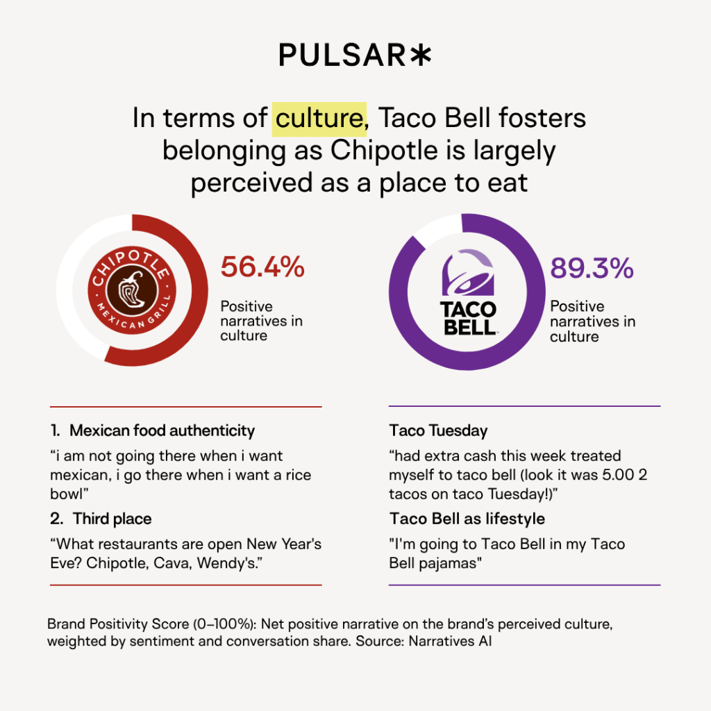Infographic comparing cultural perceptions of Chipotle and Taco Bell. Chipotle has 56.4% positive cultural narratives focused on Mexican authenticity. Taco Bell has 89.3% positive narratives, highlighting inclusivity and lifestyle connections like "Taco Tuesday." Title reads, "In terms of culture, Taco Bell fosters belonging as Chipotle is largely perceived as a place to eat." Source: Narratives AI.