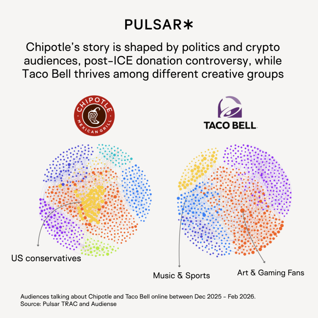 Data visualization comparing Chipotle and Taco Bell audiences. Chipotle's audience, linked to US conservatives, politics, and crypto, contrasts with Taco Bell, linked to music, sports, art, and gaming fans. Both brands' logos and clusters of colored dots represent audience segments.