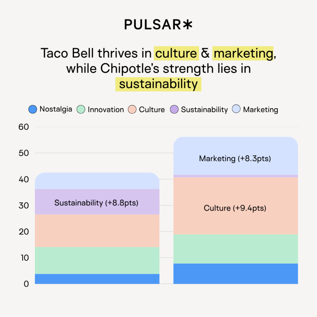 Bar graph comparing Taco Bell's strengths in culture and marketing, and Chipotle's in sustainability. Highlighted sections show specific point increases.