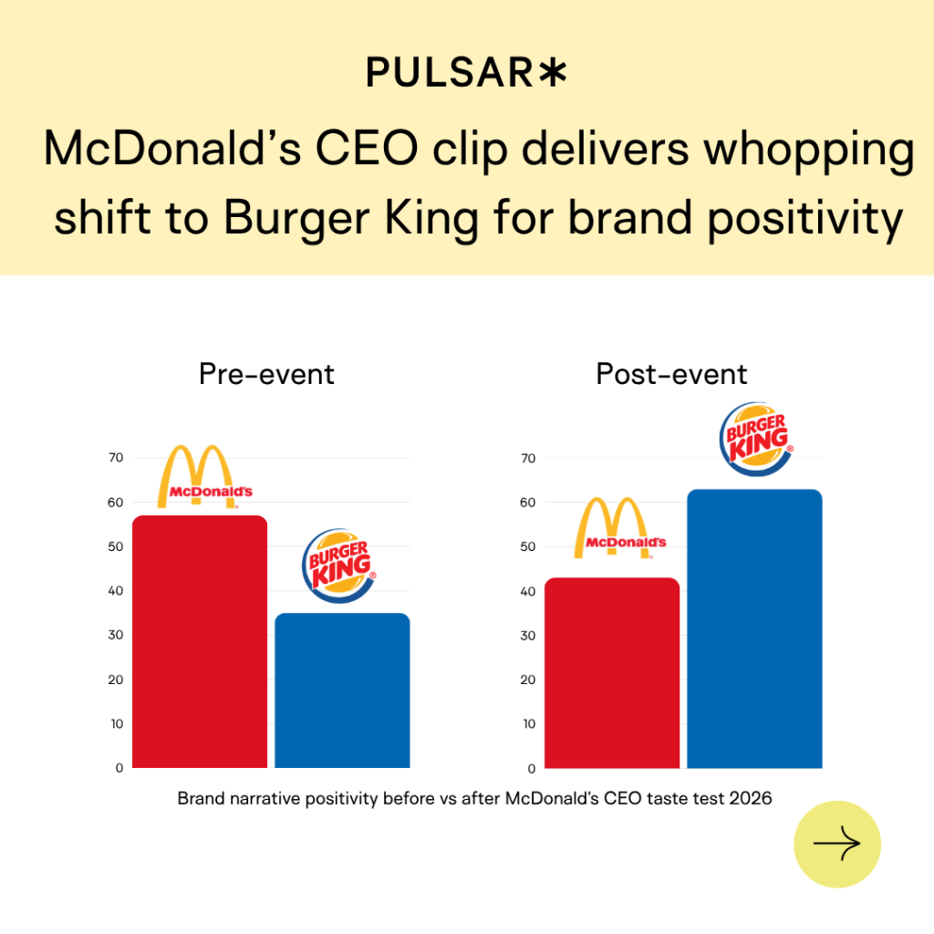 Bar chart showing brand positivity shift: Pre-event, McDonald's leads over Burger King; Post-event, Burger King surpasses McDonald's.