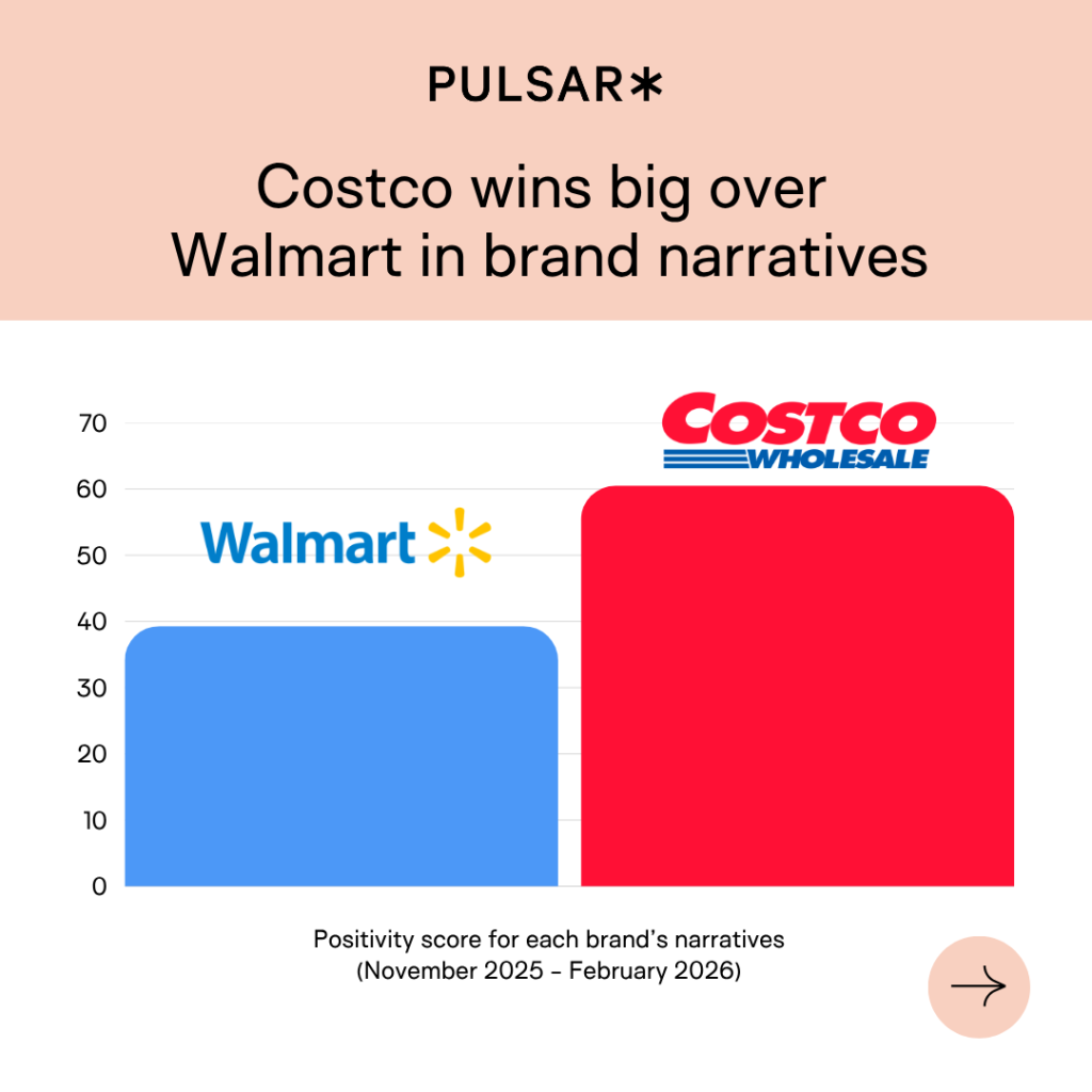 Bar chart comparing brand positivity scores: Costco, in red, scores around 60, while Walmart, in blue, scores about 35.