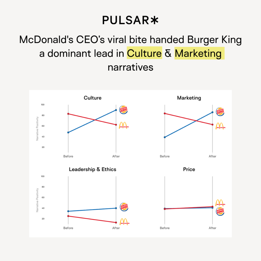 Graphs comparing Burger King and McDonald's narratives. BK leads in "Culture" and "Marketing," while "Leadership & Ethics" and "Price" vary slightly.