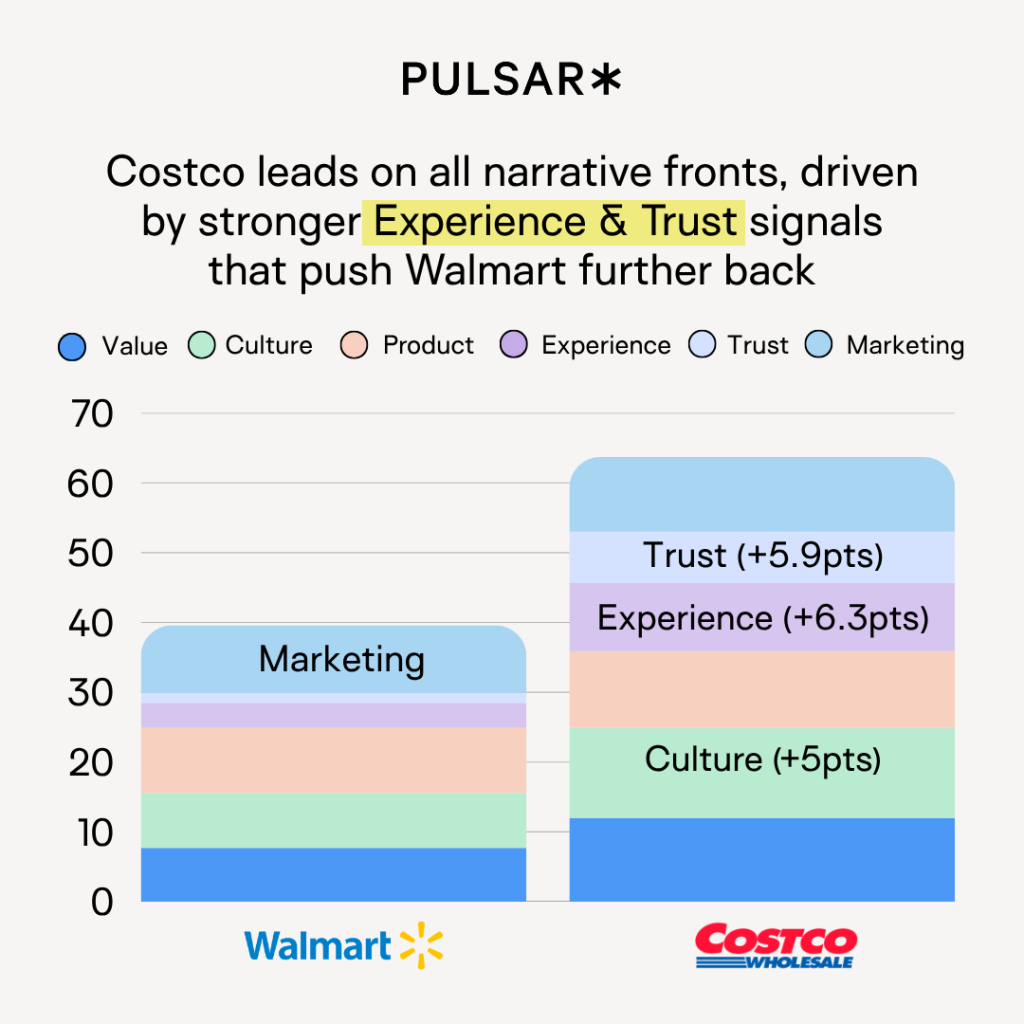 Bar chart comparing Walmart and Costco on value, culture, product, experience, trust, and marketing. Costco leads in trust and experience.