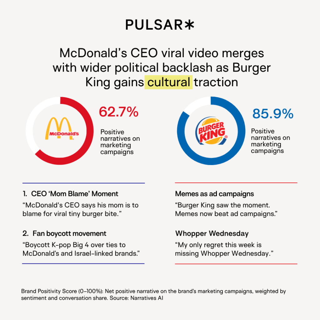 Infographic titled "Pulsar" compares McDonald's and Burger King. McDonald's has 62.7% positive marketing narratives, while Burger King has 85.9%. Topics include McDonald's CEO's viral video and fan boycott linked to Israel, contrasting with Burger King's meme-driven campaigns and Whopper Wednesday. Brand positivity source: Narratives AI.