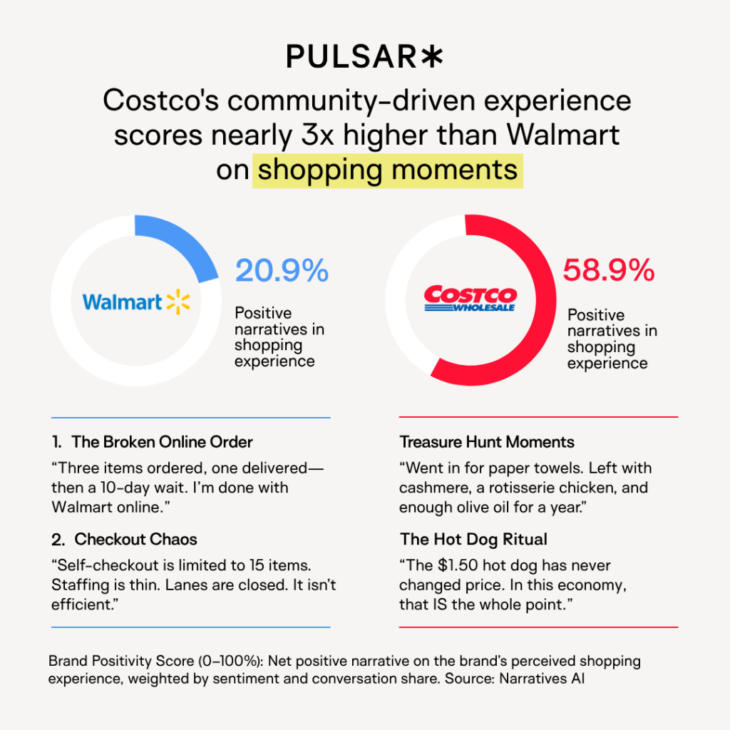 Chart comparing shopping experiences of Walmart and Costco. Walmart has 20.9% positive narratives, Costco 58.9%. Highlights include positive 'Treasure Hunt Moments' for Costco and issues like 'Checkout Chaos' for Walmart. Tone is analytical.